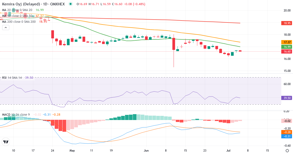 Teknisk analyse af Kemira (KEMIRA.HE) – RSI 41, MACD negativ (bearish), daglig candlestick-graf juli 2026