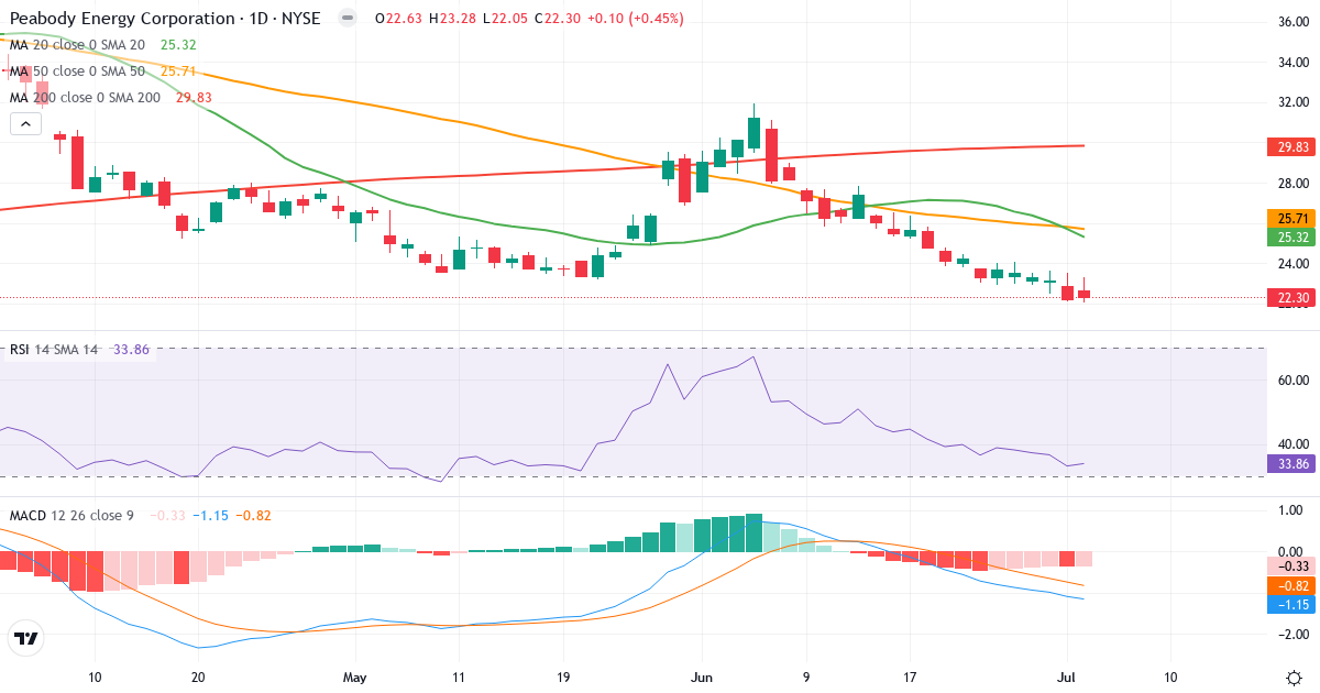 Teknisk analyse af Peabody Energy (BTU.US) – RSI 37, MACD negativ (bearish), daglig candlestick-graf juli 2026