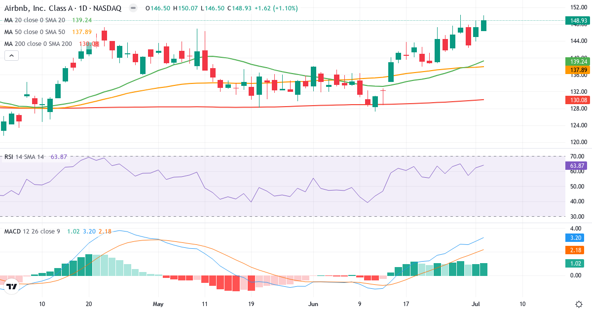 Teknisk analyse af Airbnb (ABNB.US) – RSI 64, MACD positiv (bullish), daglig candlestick-graf juli 2026