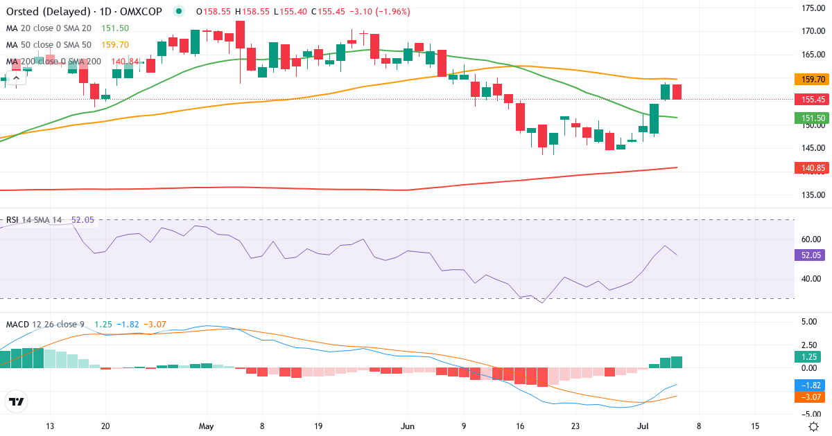 Teknisk analyse af Orsted (ORSTED.CO) – RSI 57, MACD negativ (bearish), daglig candlestick-graf juli 2026