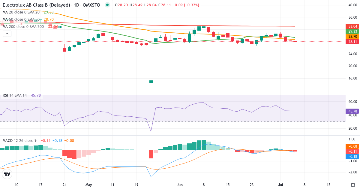 AB Electrolux – Kortsigtet teknisk analyse (3 mdr.) med candlestick, RSI og MACD Teknisk analyse af AB Electrolux (ELUX-B.ST) – RSI 38, MACD negativ (bearish), daglig candlestick-graf juli 2026