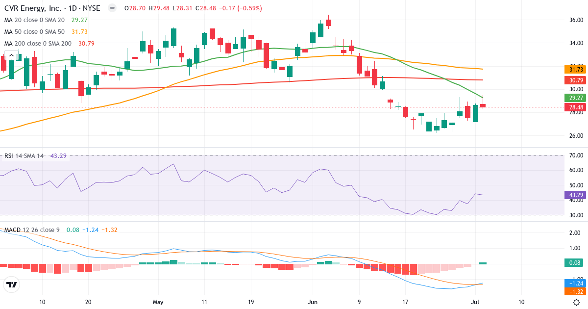 Teknisk analyse af CVR Energy (CVI.US) – RSI 46, MACD negativ (bearish), daglig candlestick-graf juli 2026