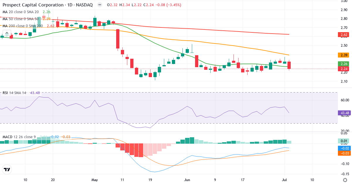 Teknisk analyse af Prospect Capital (PSEC.US) – RSI 47, MACD negativ (bearish), daglig candlestick-graf juli 2026