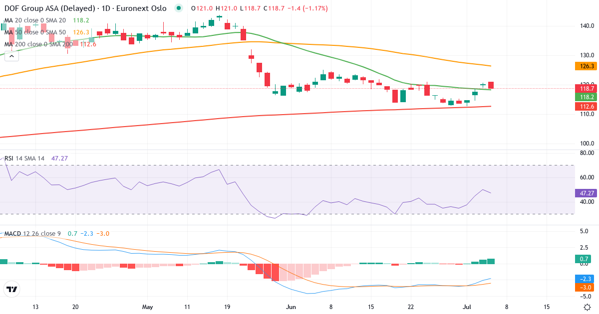 DOF Group – Kortsigtet teknisk analyse (3 mdr.) med candlestick, RSI og MACD Teknisk analyse af DOF Group (DOFG.OL) – RSI 51, MACD negativ (bearish), daglig candlestick-graf juli 2026