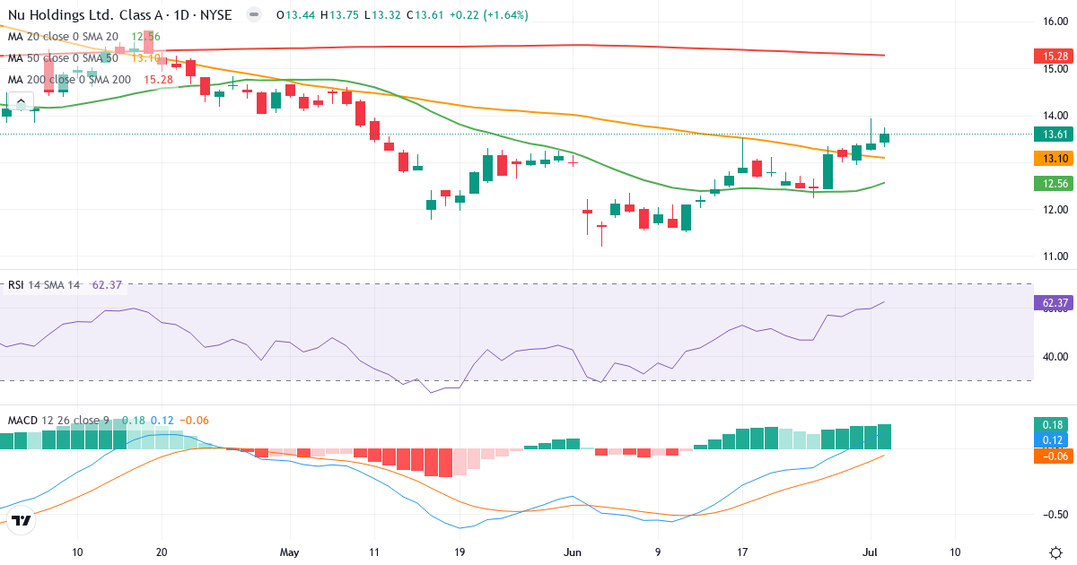 Teknisk analyse af Nu (NU.US) – RSI 67, MACD positiv (bullish), daglig candlestick-graf juli 2026