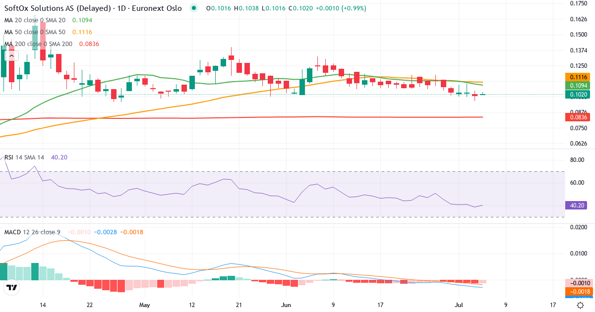 SoftOx Solutions AS – Kortsigtet teknisk analyse (3 mdr.) med candlestick, RSI og MACD Teknisk analyse af SoftOx Solutions AS (SOFTX.OL) – RSI 39, MACD negativ (bearish), daglig candlestick-graf juli 2026