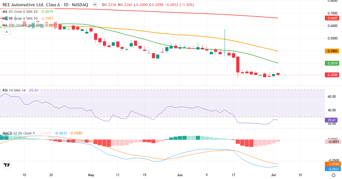 Technical analysis of REE Automotive (REE.US) – RSI 16, MACD negative (bearish), daily candlestick chart August 2026
