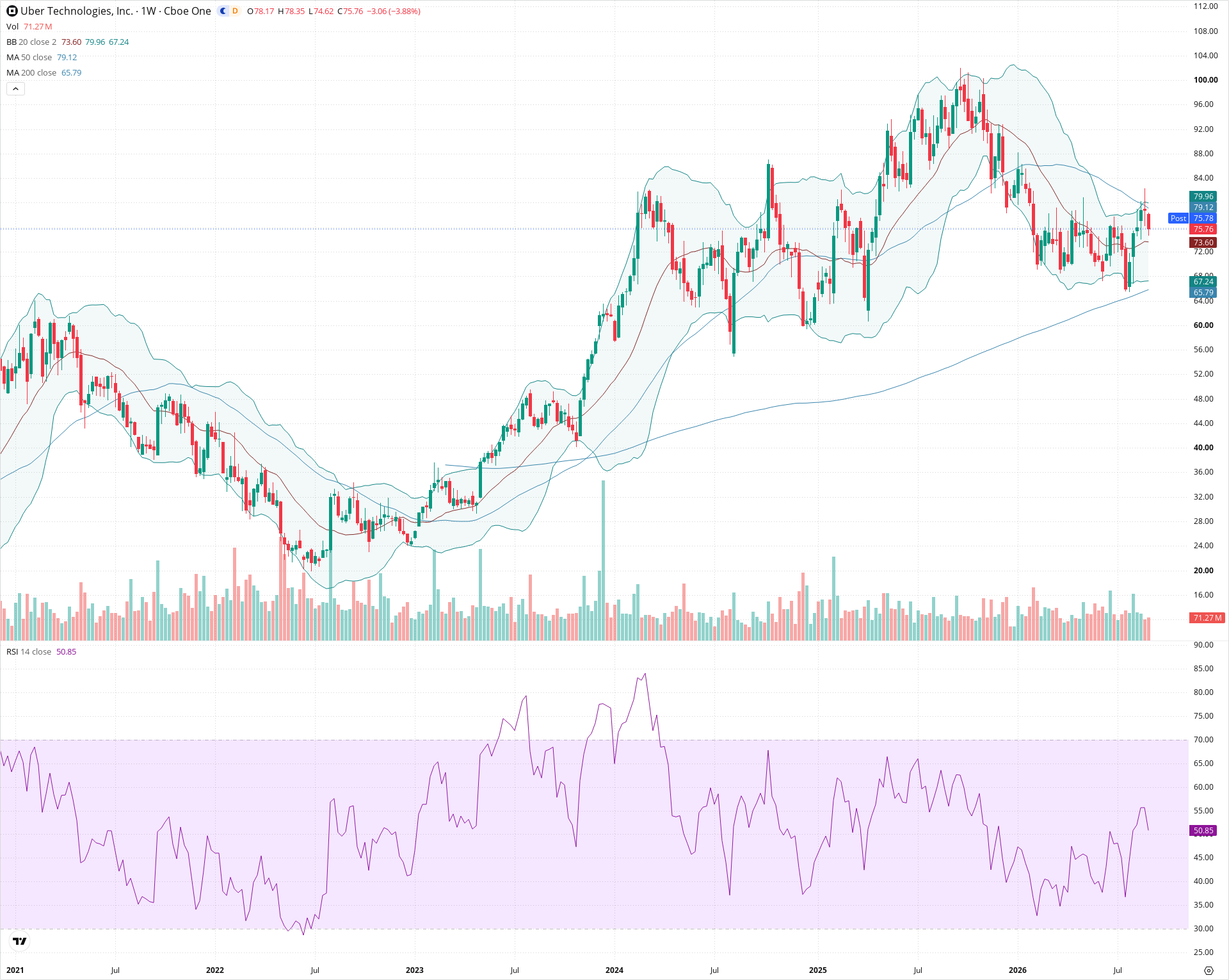 Weekly candlestick price chart for UBER as of 2026-09-04T21:01:58.962Z, showing 20-, 50-, and 200-period SMAs, Bollinger Bands, volume, RSI, and the current price line with top status bar.