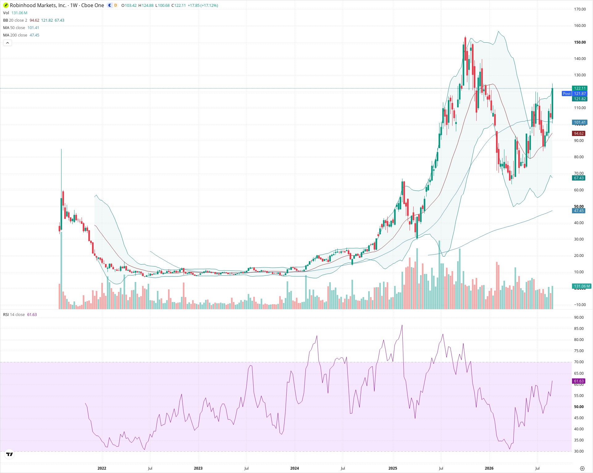Weekly candlestick price chart for HOOD as of 2026-09-04T21:02:20.330Z, showing 20-, 50-, and 200-period SMAs, Bollinger Bands, volume, RSI, and the current price line with top status bar.