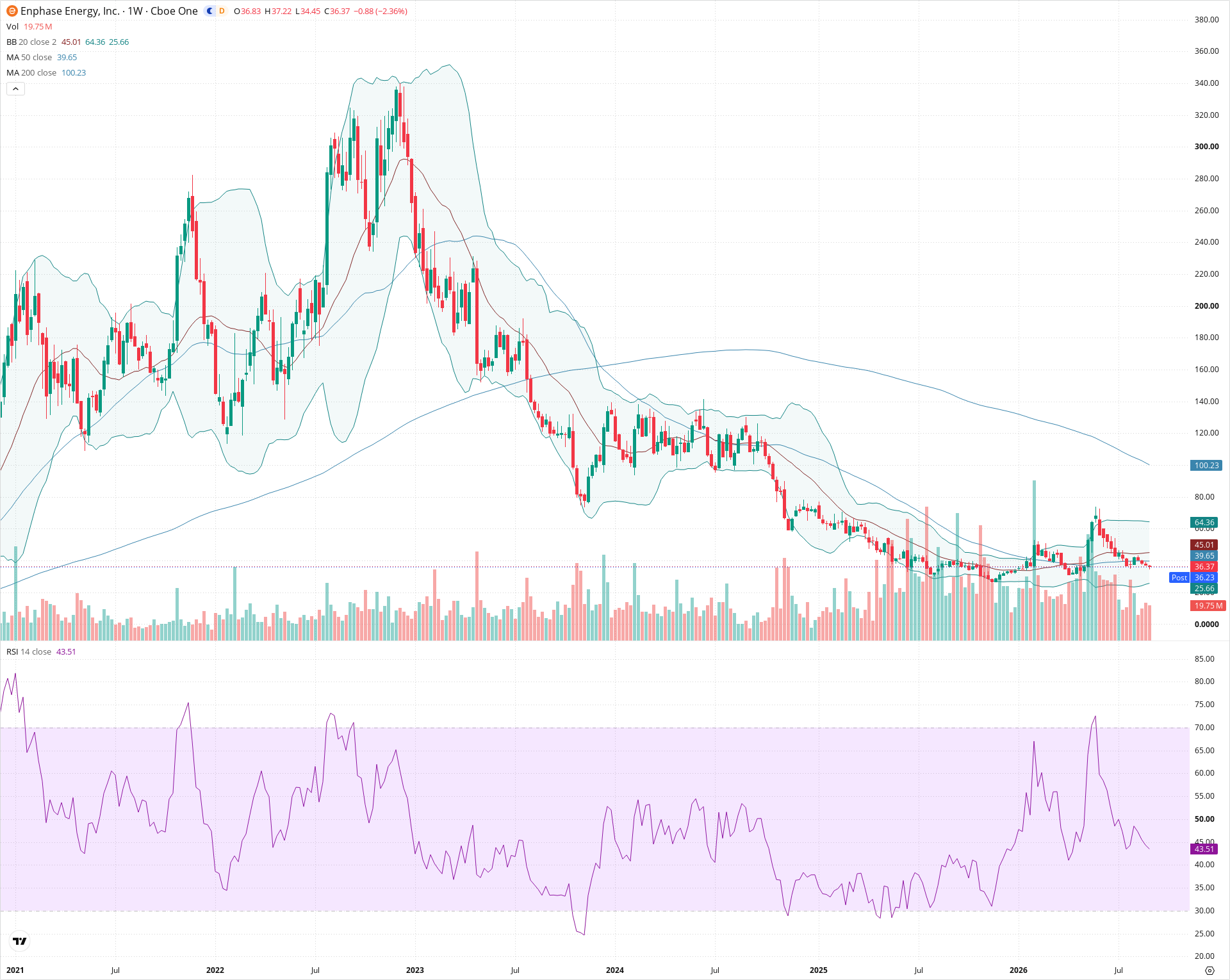 Weekly candlestick price chart for ENPH as of 2026-09-04T21:05:43.075Z, showing 20-, 50-, and 200-period SMAs, Bollinger Bands, volume, RSI, and the current price line with top status bar.
