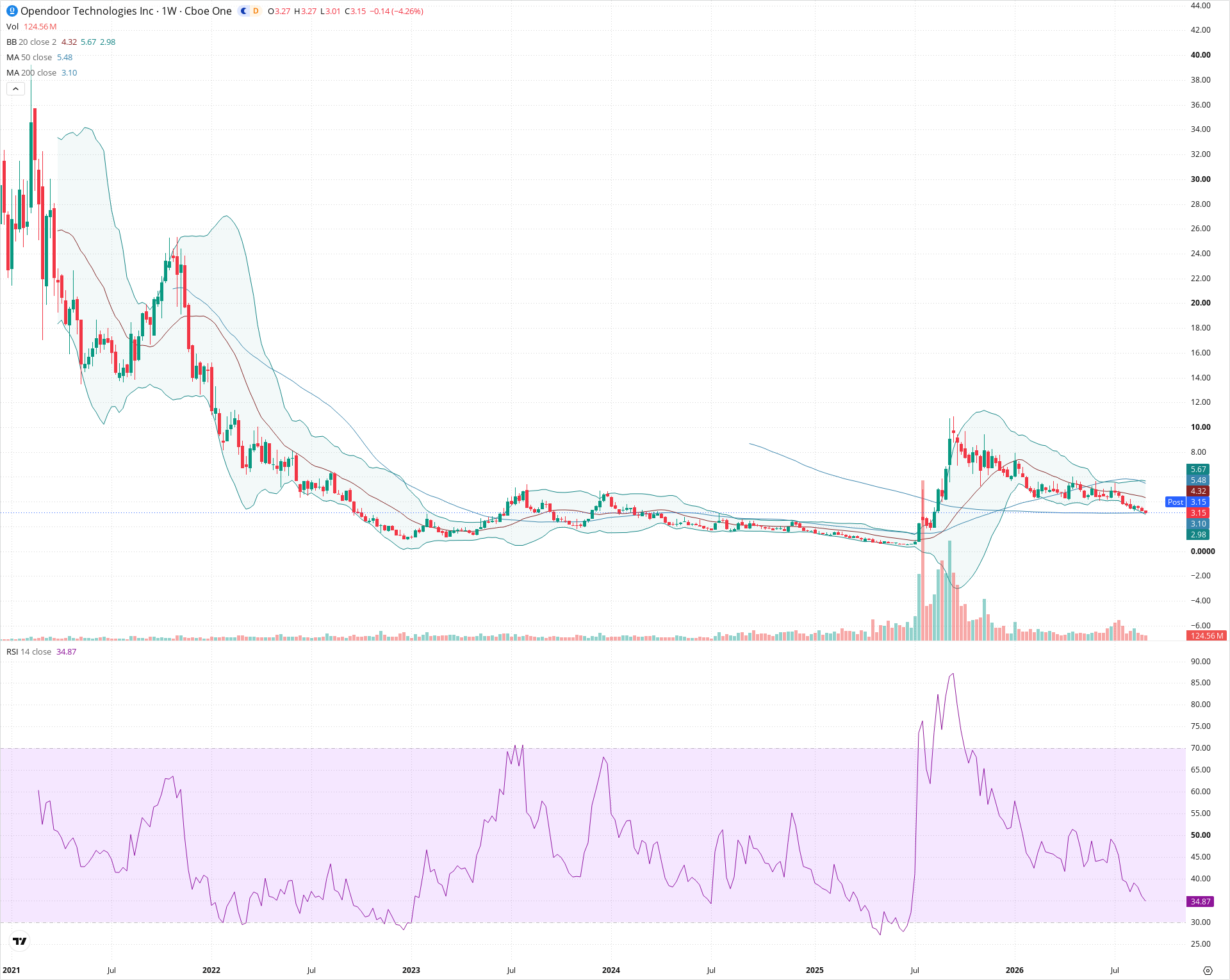 Weekly candlestick price chart for OPEN as of 2026-09-04T21:05:02.215Z, showing 20-, 50-, and 200-period SMAs, Bollinger Bands, volume, RSI, and the current price line with top status bar.