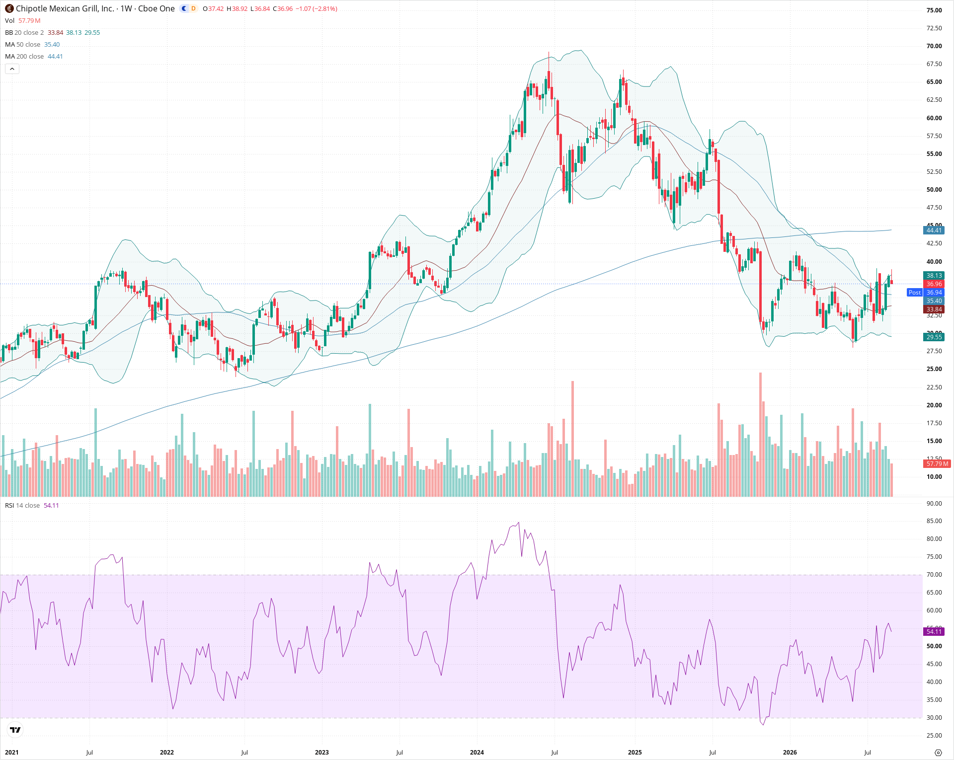 Weekly candlestick price chart for CMG as of 2026-09-04T21:04:14.672Z, showing 20-, 50-, and 200-period SMAs, Bollinger Bands, volume, RSI, and the current price line with top status bar.