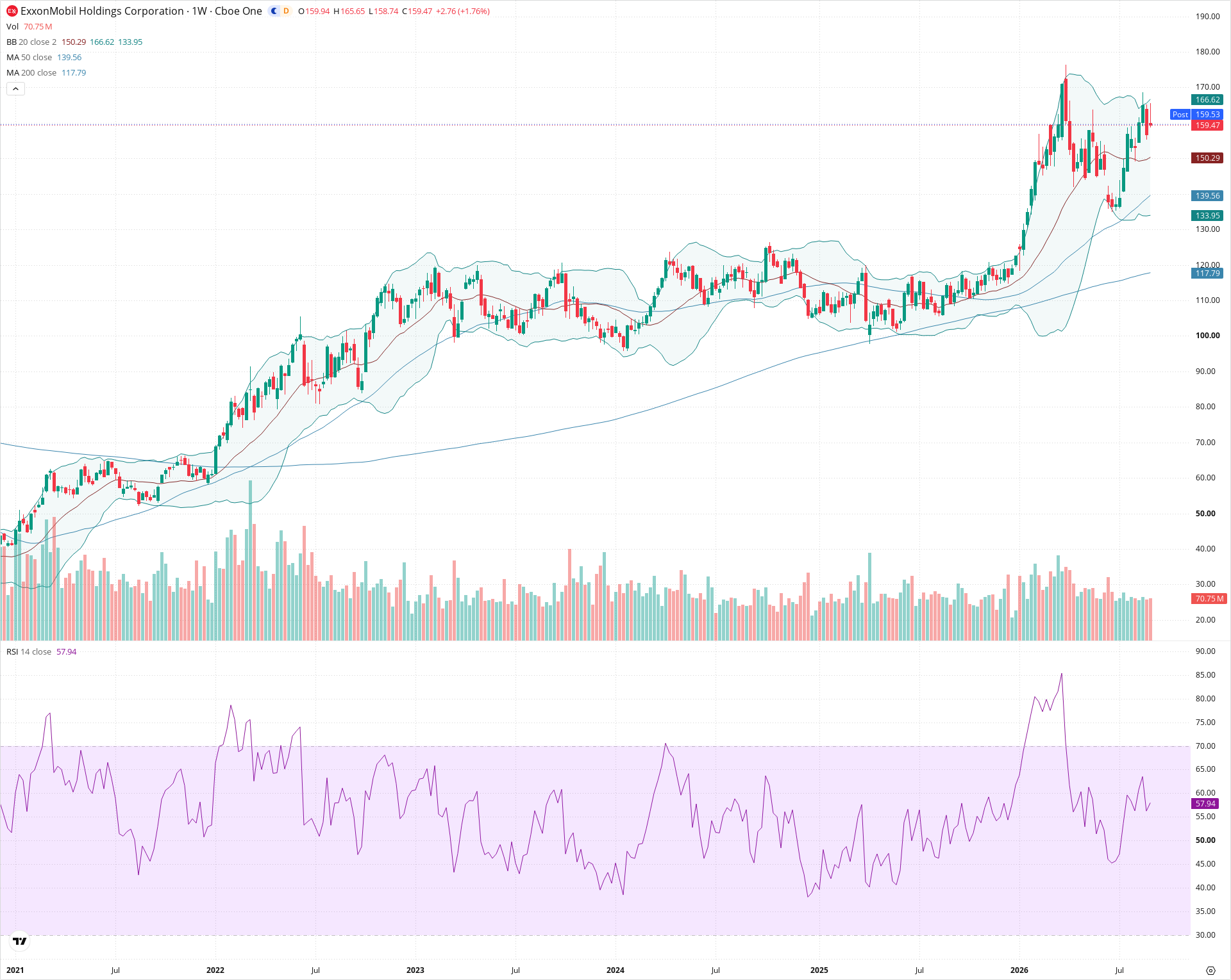Weekly candlestick price chart for XOM as of 2026-09-04T21:01:18.579Z, showing 20-, 50-, and 200-period SMAs, Bollinger Bands, volume, RSI, and the current price line with top status bar.