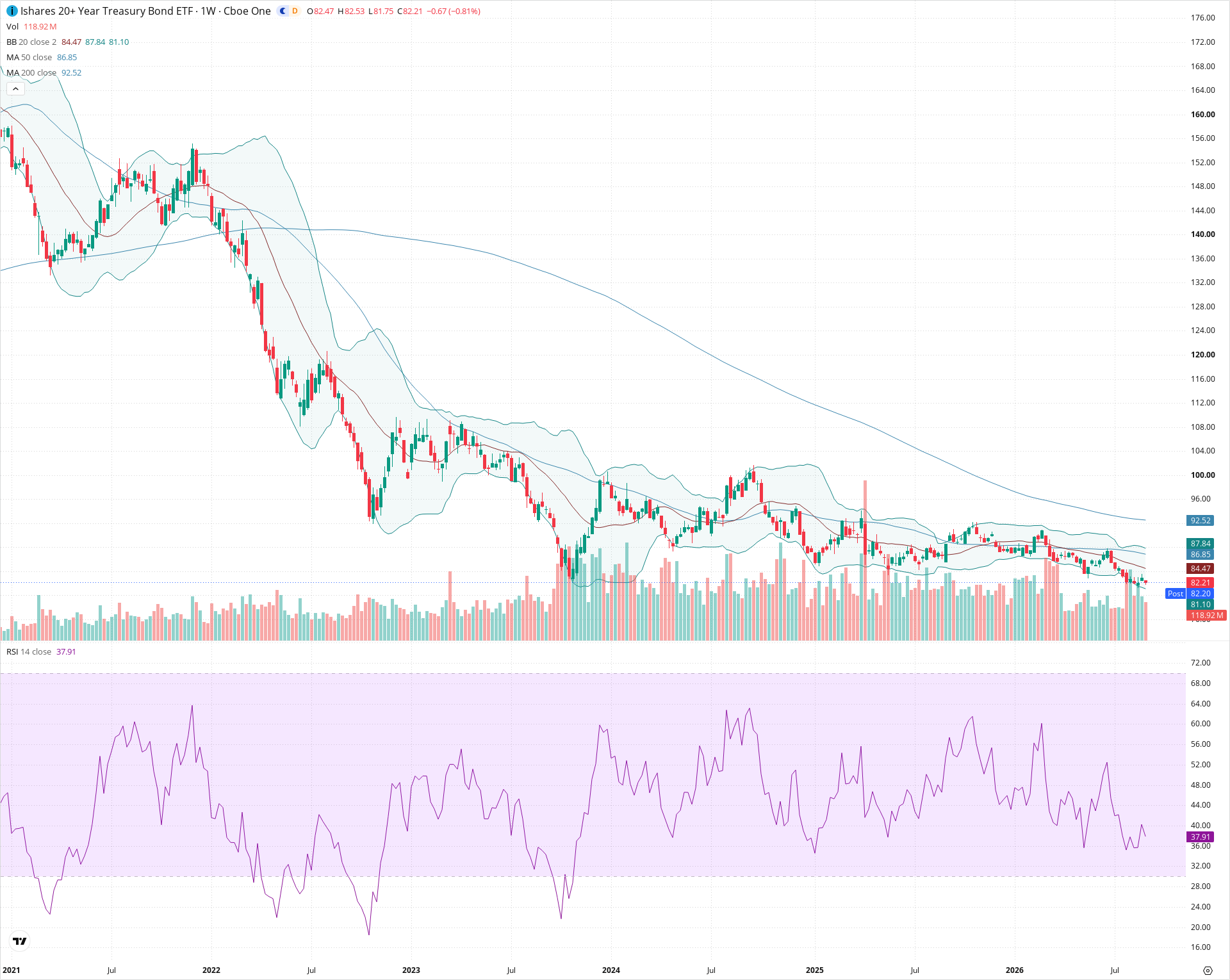 Weekly candlestick price chart for TLT as of 2026-09-04T21:03:13.585Z, showing 20-, 50-, and 200-period SMAs, Bollinger Bands, volume, RSI, and the current price line with top status bar.