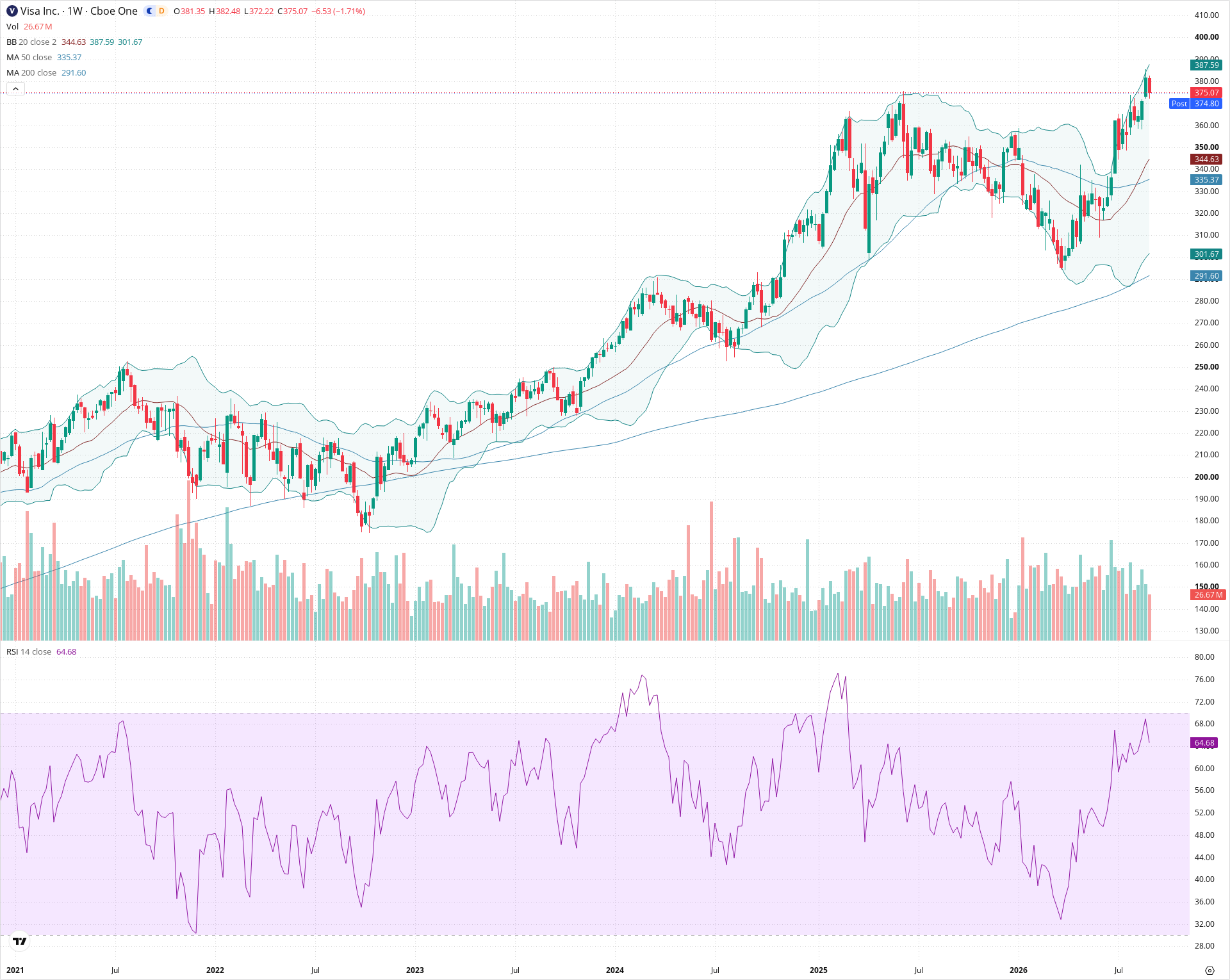 Weekly candlestick price chart for V as of 2026-09-04T21:00:58.195Z, showing 20-, 50-, and 200-period SMAs, Bollinger Bands, volume, RSI, and the current price line with top status bar.