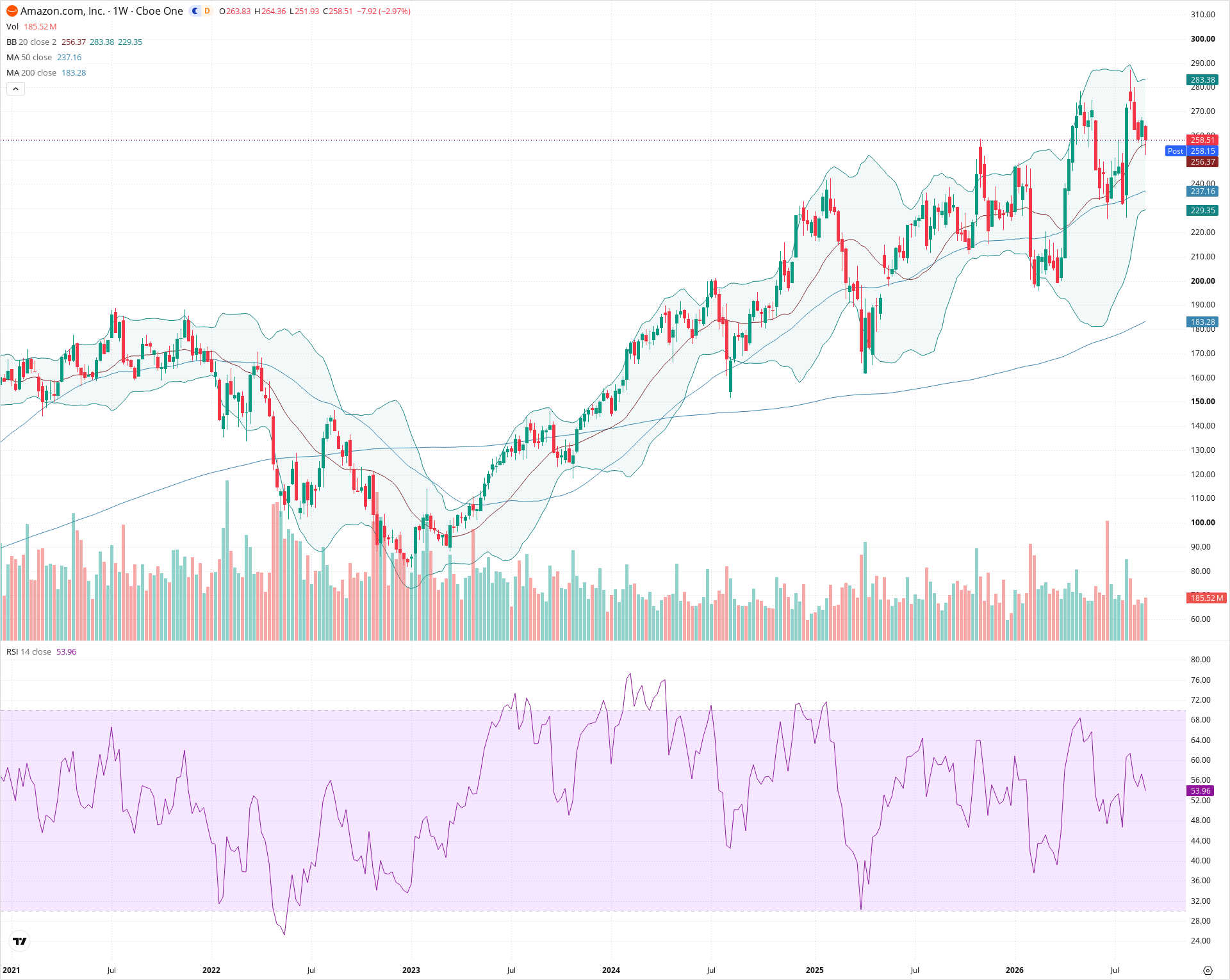 Weekly candlestick price chart for AMZN as of 2026-09-04T21:02:55.237Z, showing 20-, 50-, and 200-period SMAs, Bollinger Bands, volume, RSI, and the current price line with top status bar.