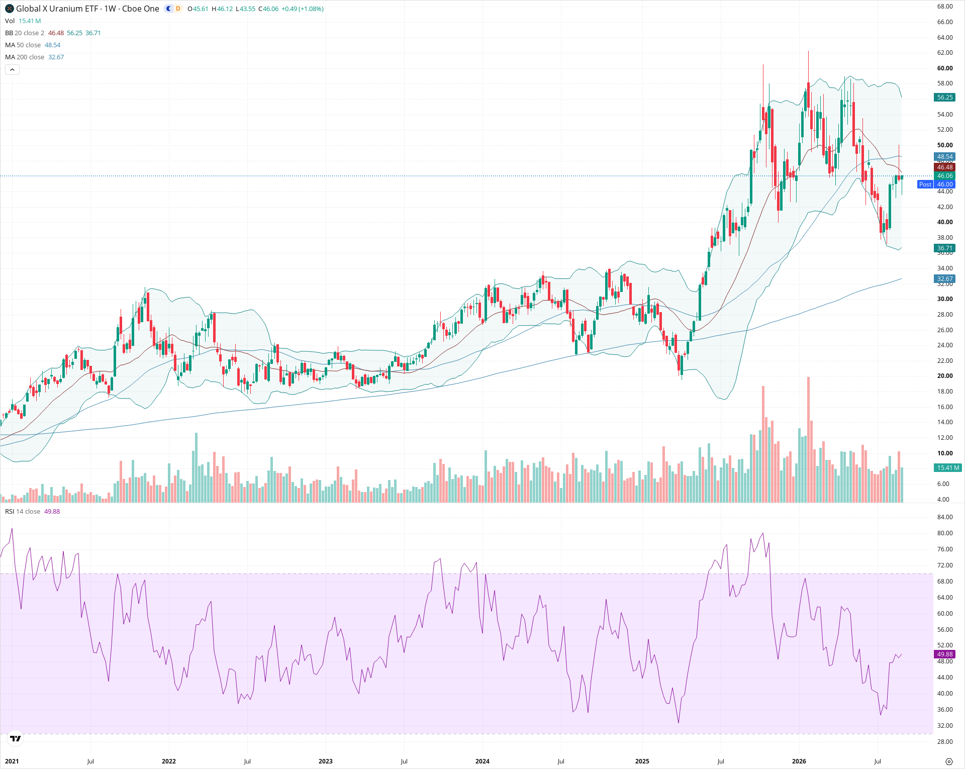 Weekly candlestick price chart for URA as of 2026-09-04T21:05:45.034Z, showing 20-, 50-, and 200-period SMAs, Bollinger Bands, volume, RSI, and the current price line with top status bar.