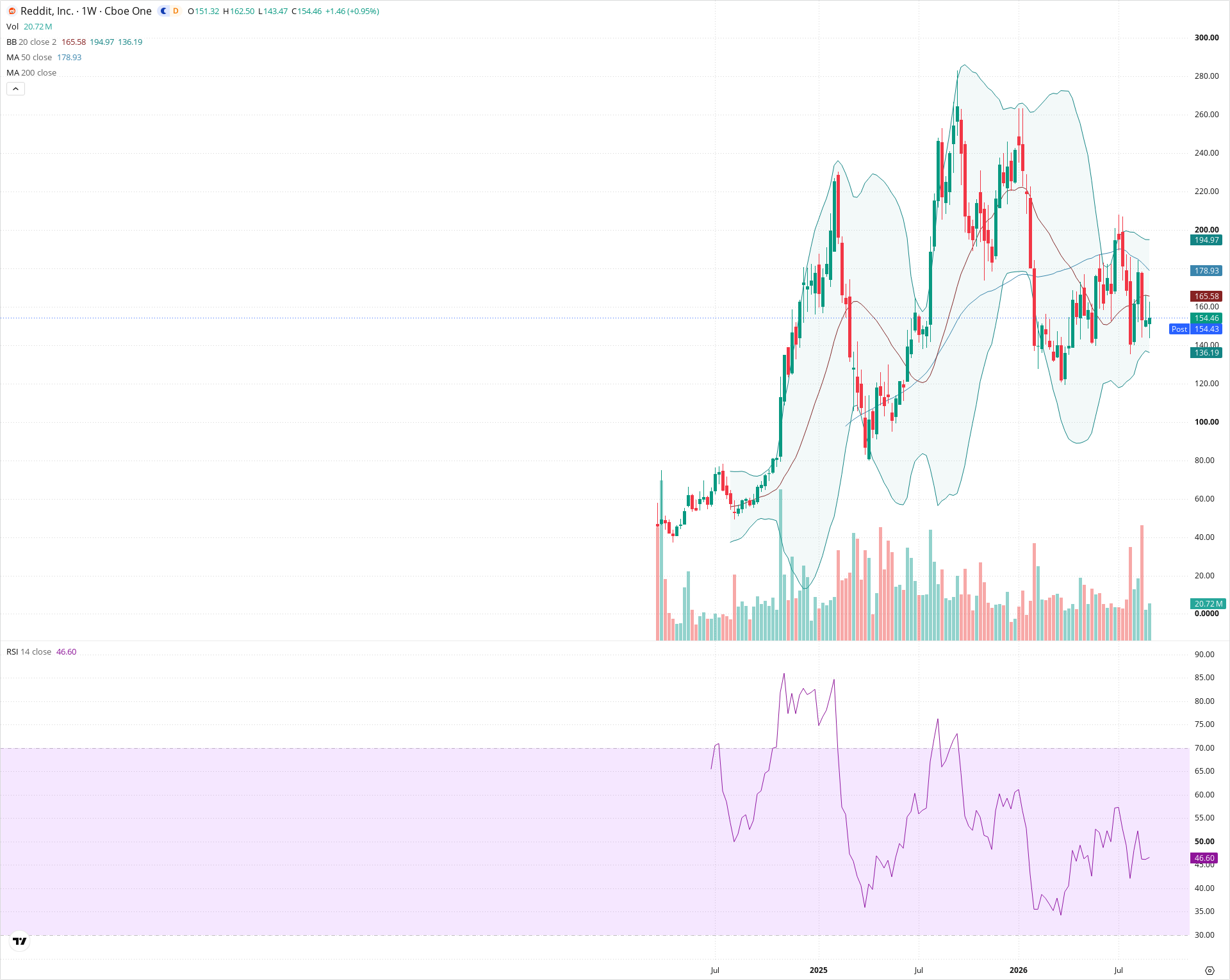 Weekly candlestick price chart for RDDT as of 2026-09-04T21:04:08.332Z, showing 20-, 50-, and 200-period SMAs, Bollinger Bands, volume, RSI, and the current price line with top status bar.