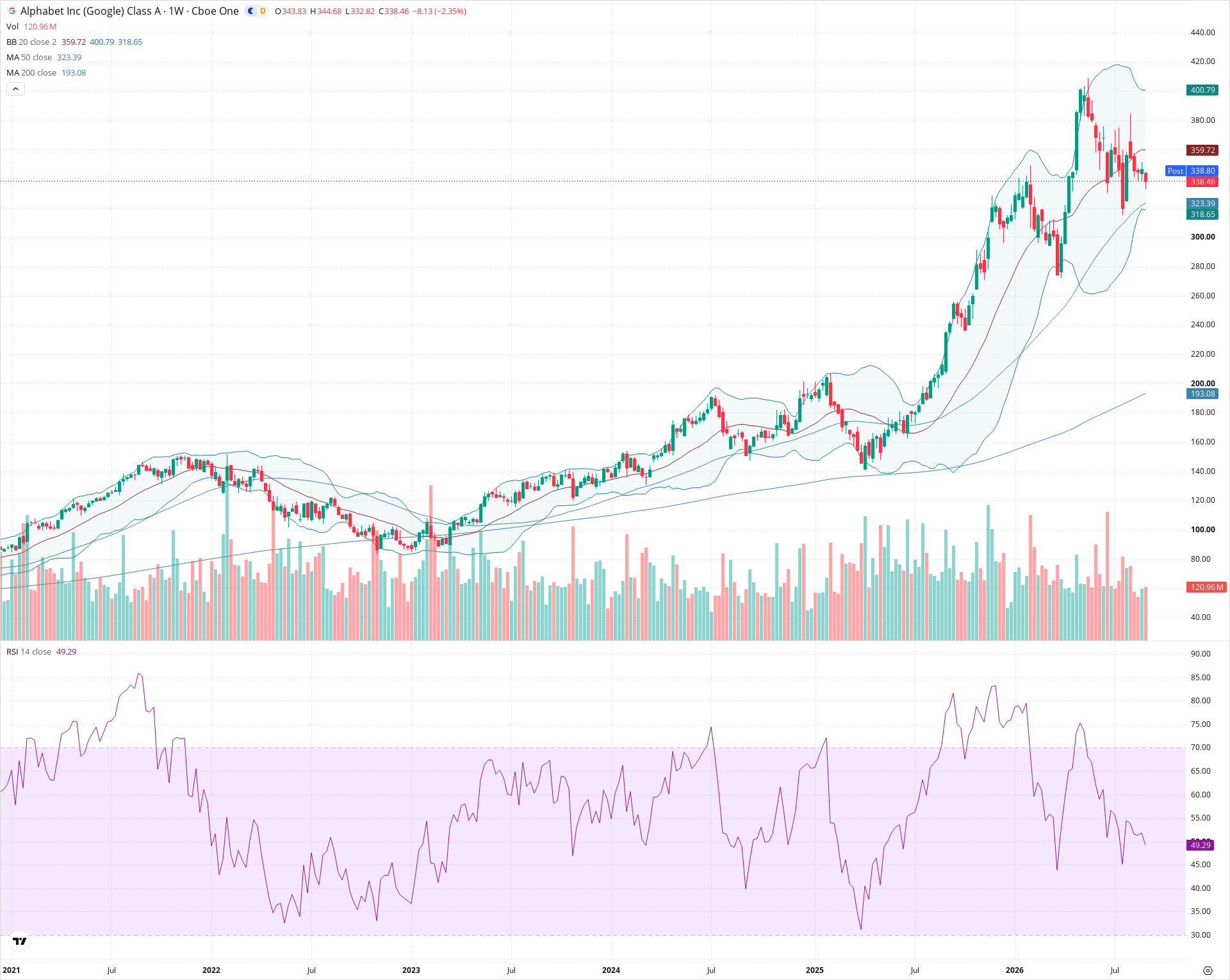 Weekly candlestick price chart for GOOGL as of 2026-09-04T21:02:46.381Z, showing 20-, 50-, and 200-period SMAs, Bollinger Bands, volume, RSI, and the current price line with top status bar.