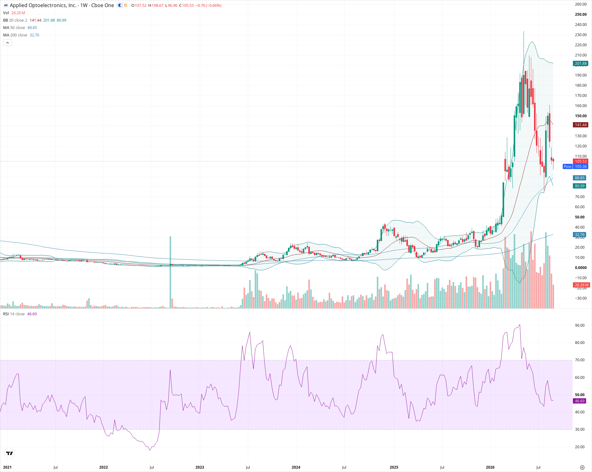 Weekly candlestick price chart for AAOI as of 2026-09-04T21:04:44.447Z, showing 20-, 50-, and 200-period SMAs, Bollinger Bands, volume, RSI, and the current price line with top status bar.