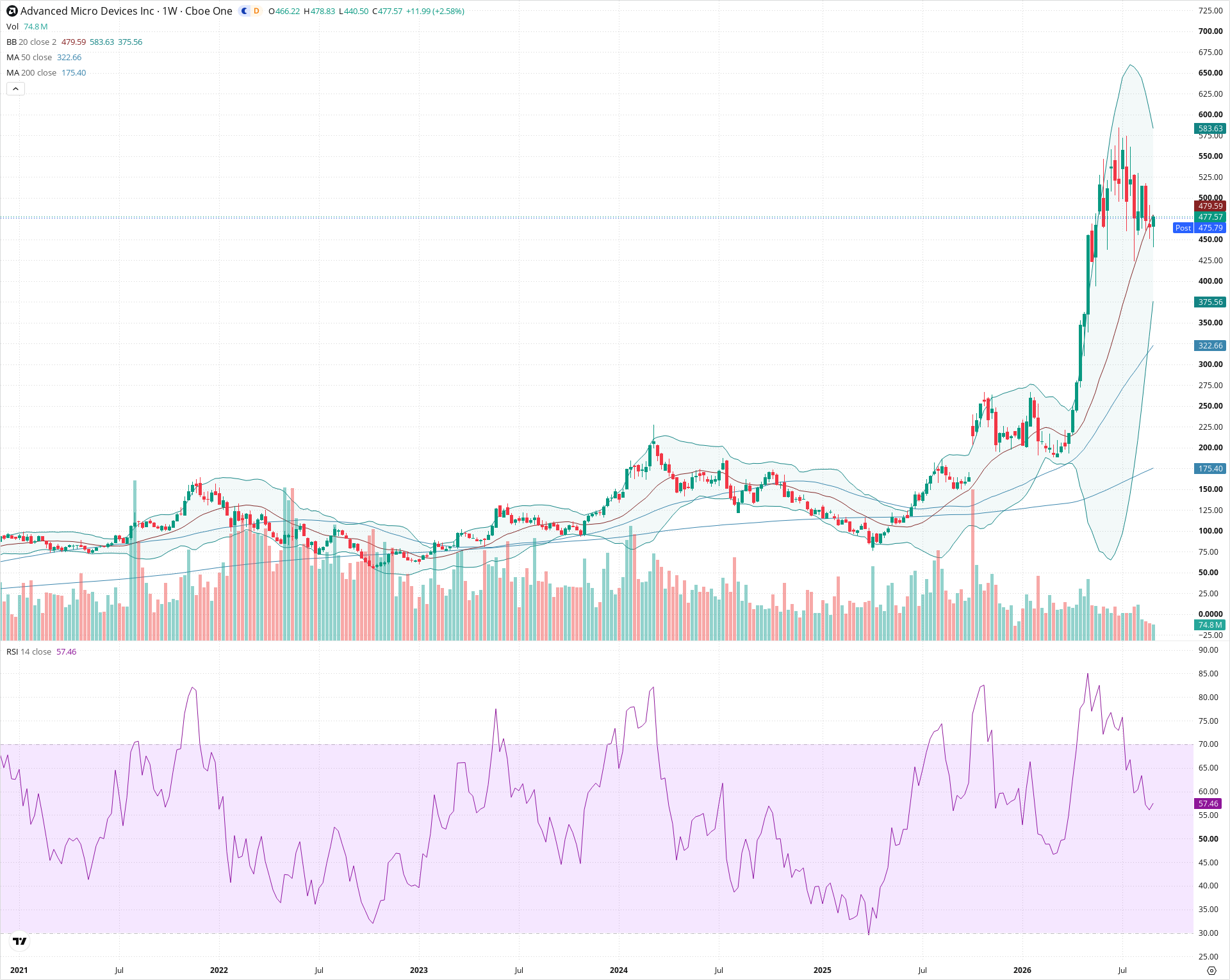 Weekly candlestick price chart for AMD as of 2026-09-04T21:01:22.286Z, showing 20-, 50-, and 200-period SMAs, Bollinger Bands, volume, RSI, and the current price line with top status bar.
