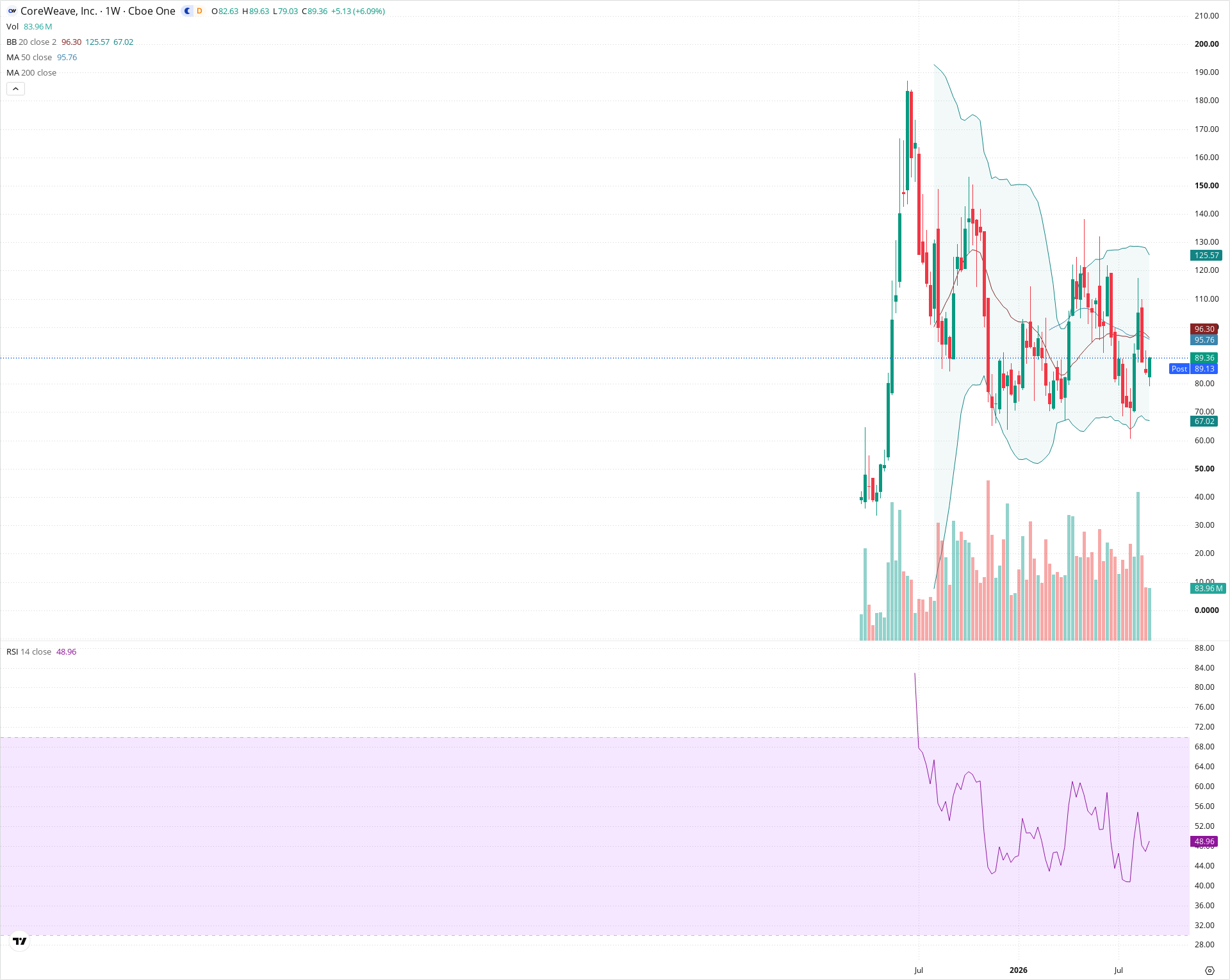 Weekly candlestick price chart for CRWV as of 2026-09-04T21:04:14.764Z, showing 20-, 50-, and 200-period SMAs, Bollinger Bands, volume, RSI, and the current price line with top status bar.