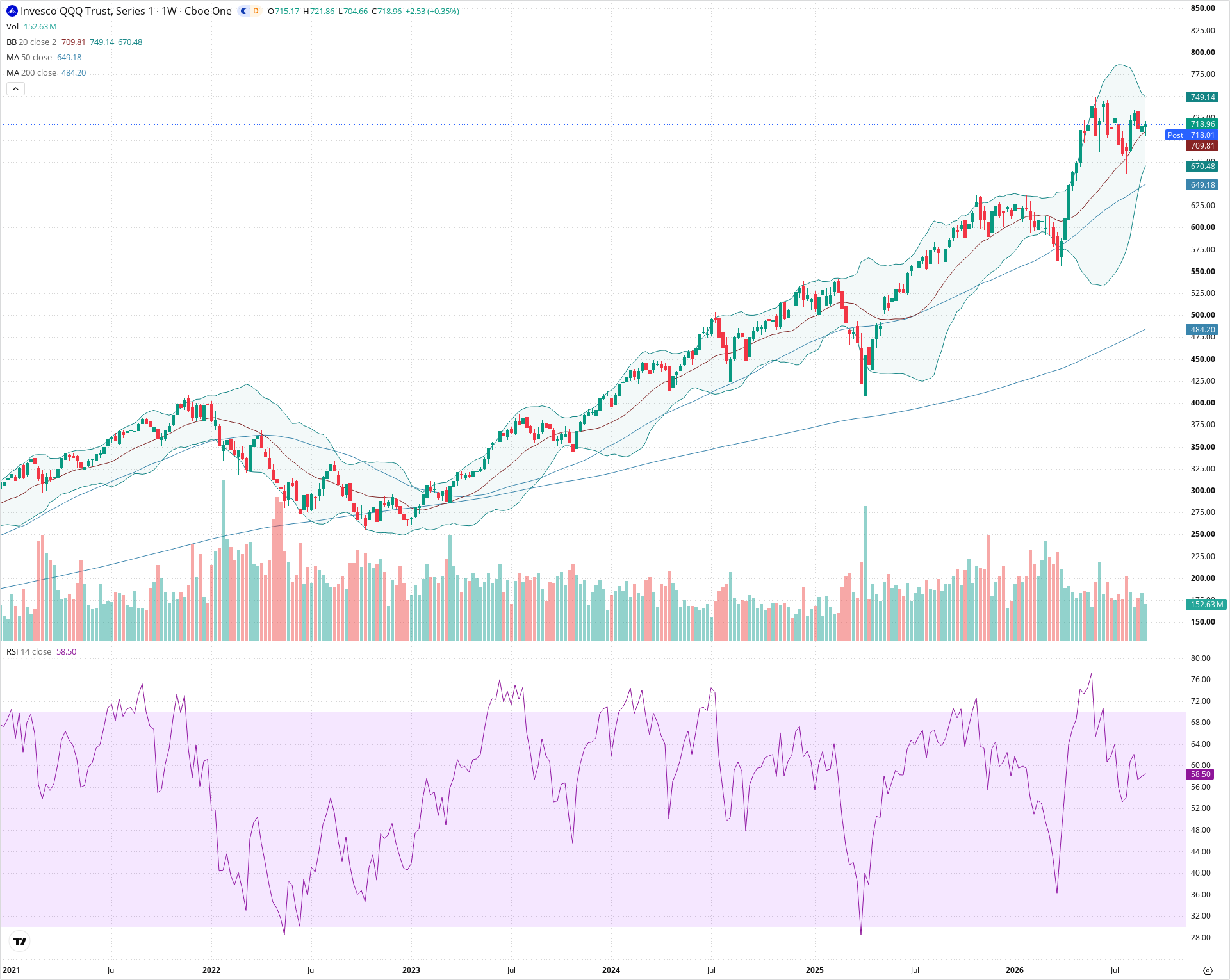 Weekly candlestick price chart for QQQ as of 2026-09-04T21:02:21.630Z, showing 20-, 50-, and 200-period SMAs, Bollinger Bands, volume, RSI, and the current price line with top status bar.