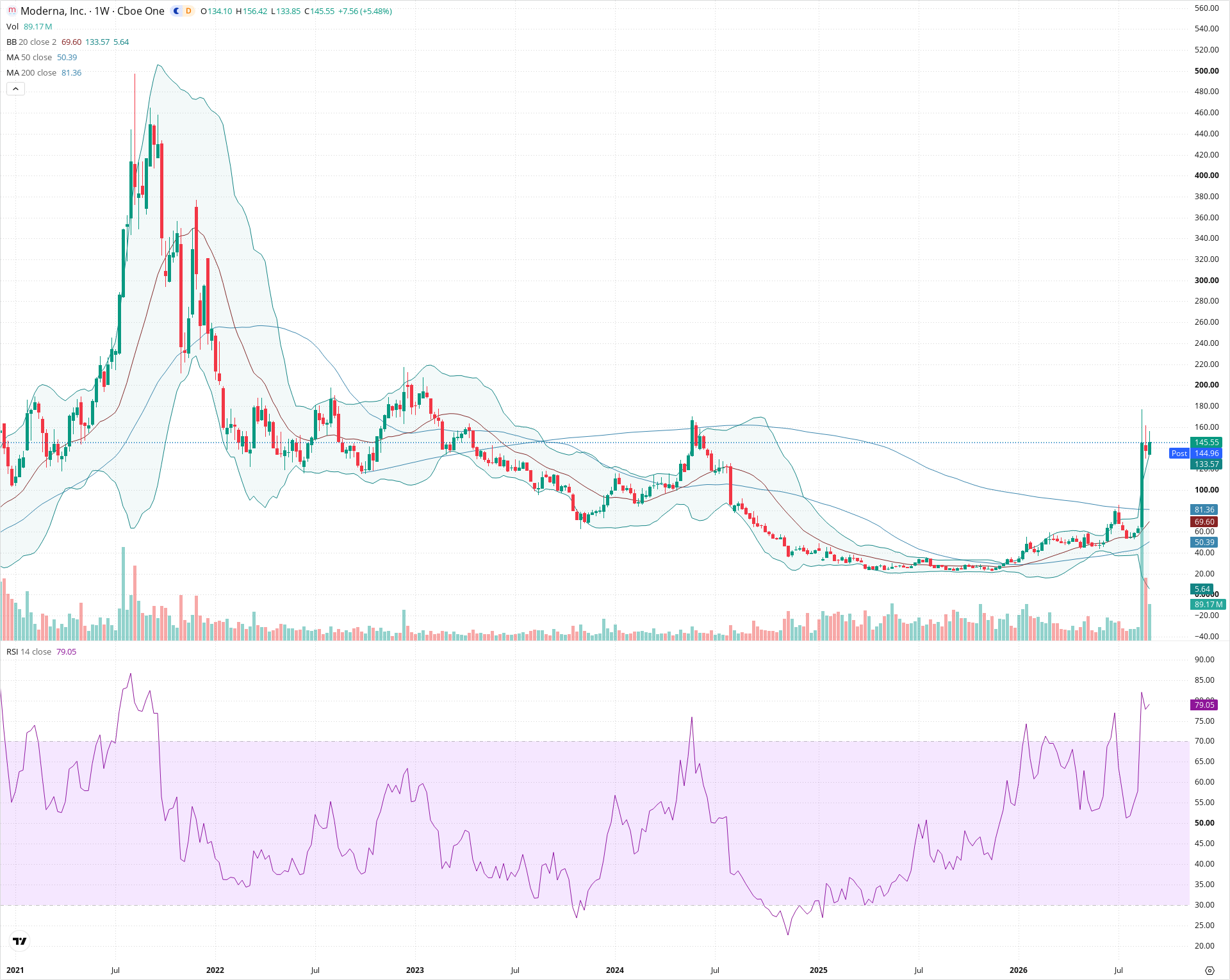 Weekly candlestick price chart for MRNA as of 2026-09-04T21:03:49.384Z, showing 20-, 50-, and 200-period SMAs, Bollinger Bands, volume, RSI, and the current price line with top status bar.