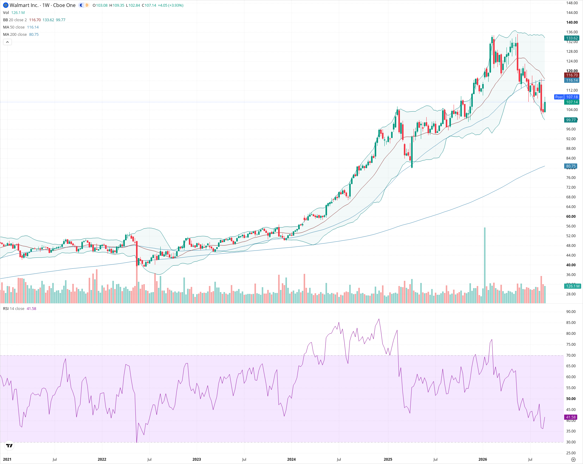 Weekly candlestick price chart for WMT as of 2026-09-04T21:01:00.967Z, showing 20-, 50-, and 200-period SMAs, Bollinger Bands, volume, RSI, and the current price line with top status bar.