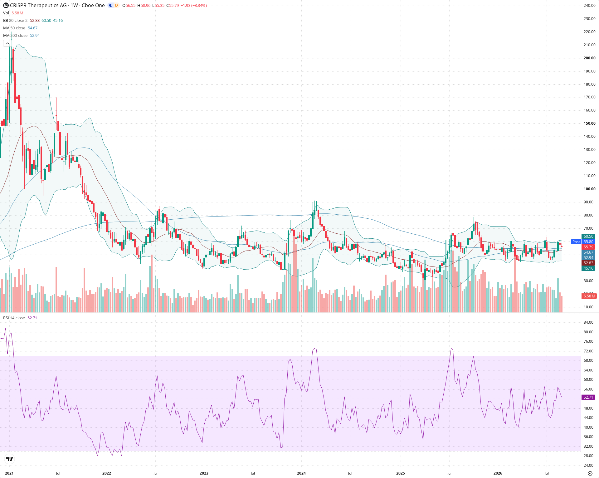 Weekly candlestick price chart for CRSP as of 2026-09-04T21:05:21.723Z, showing 20-, 50-, and 200-period SMAs, Bollinger Bands, volume, RSI, and the current price line with top status bar.