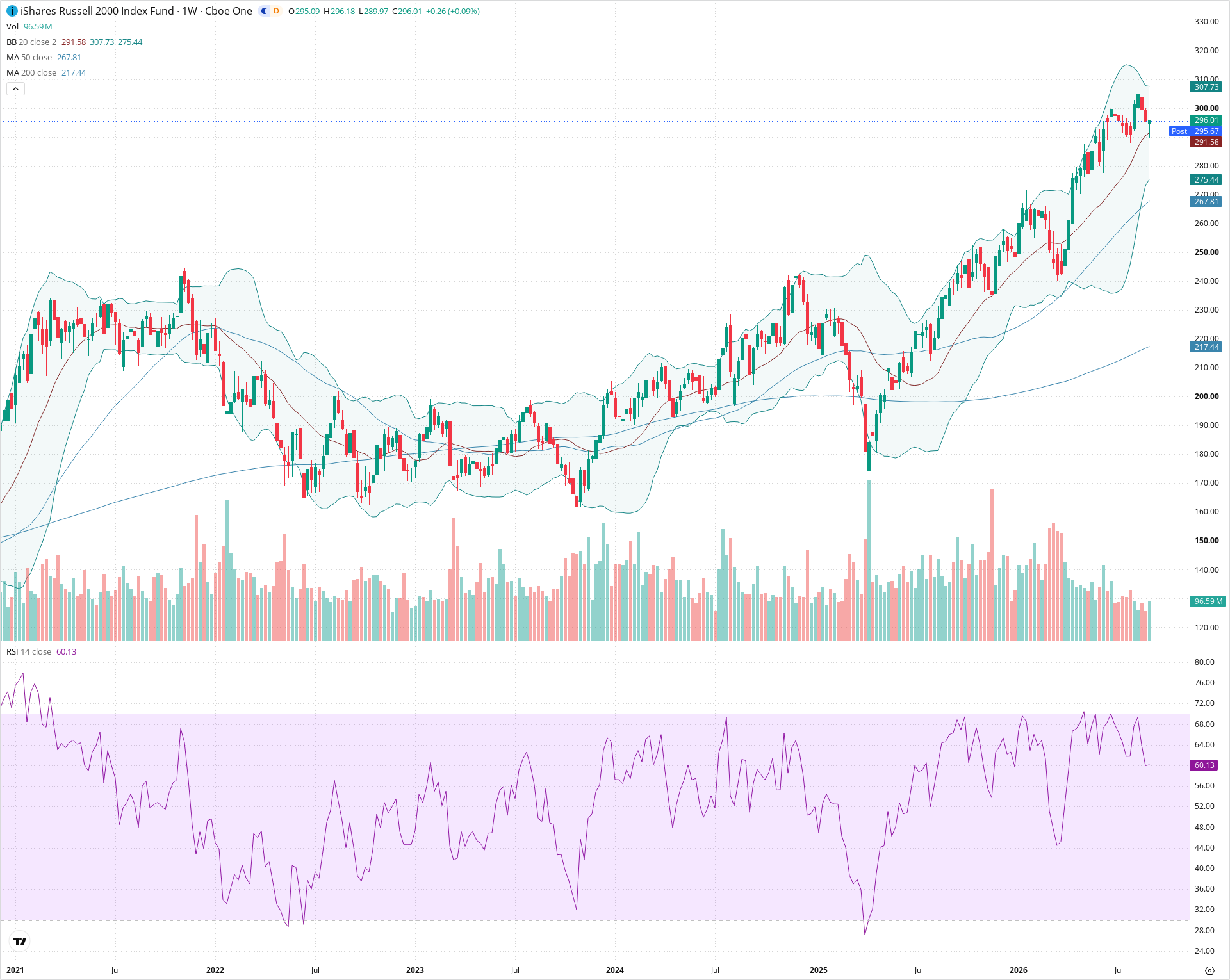 Weekly candlestick price chart for IWM as of 2026-09-04T21:02:52.493Z, showing 20-, 50-, and 200-period SMAs, Bollinger Bands, volume, RSI, and the current price line with top status bar.