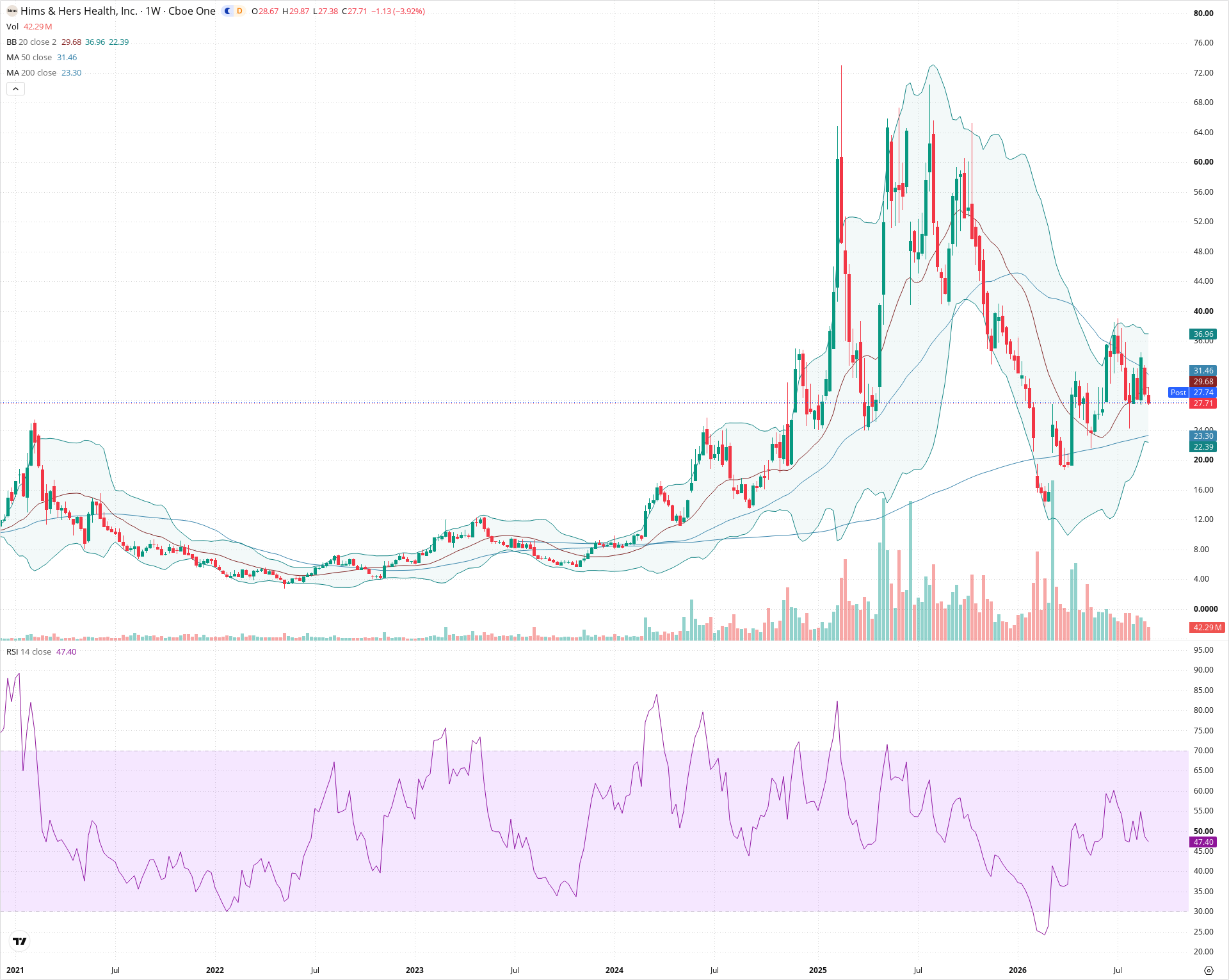 Weekly candlestick price chart for HIMS as of 2026-09-04T21:05:01.523Z, showing 20-, 50-, and 200-period SMAs, Bollinger Bands, volume, RSI, and the current price line with top status bar.