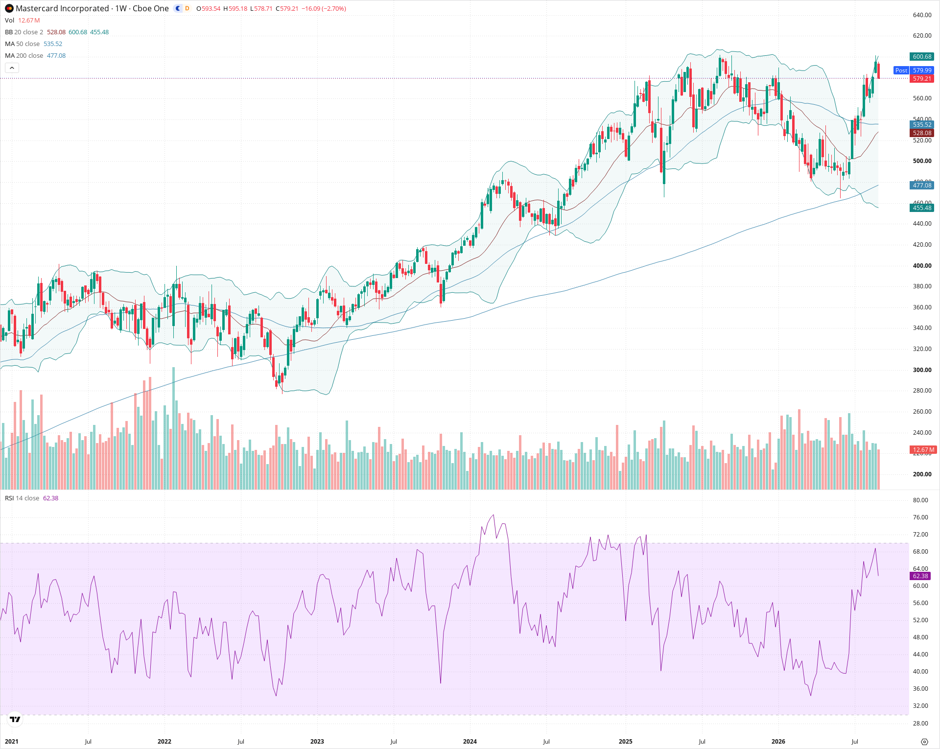 Weekly candlestick price chart for MA as of 2026-09-04T21:01:18.207Z, showing 20-, 50-, and 200-period SMAs, Bollinger Bands, volume, RSI, and the current price line with top status bar.