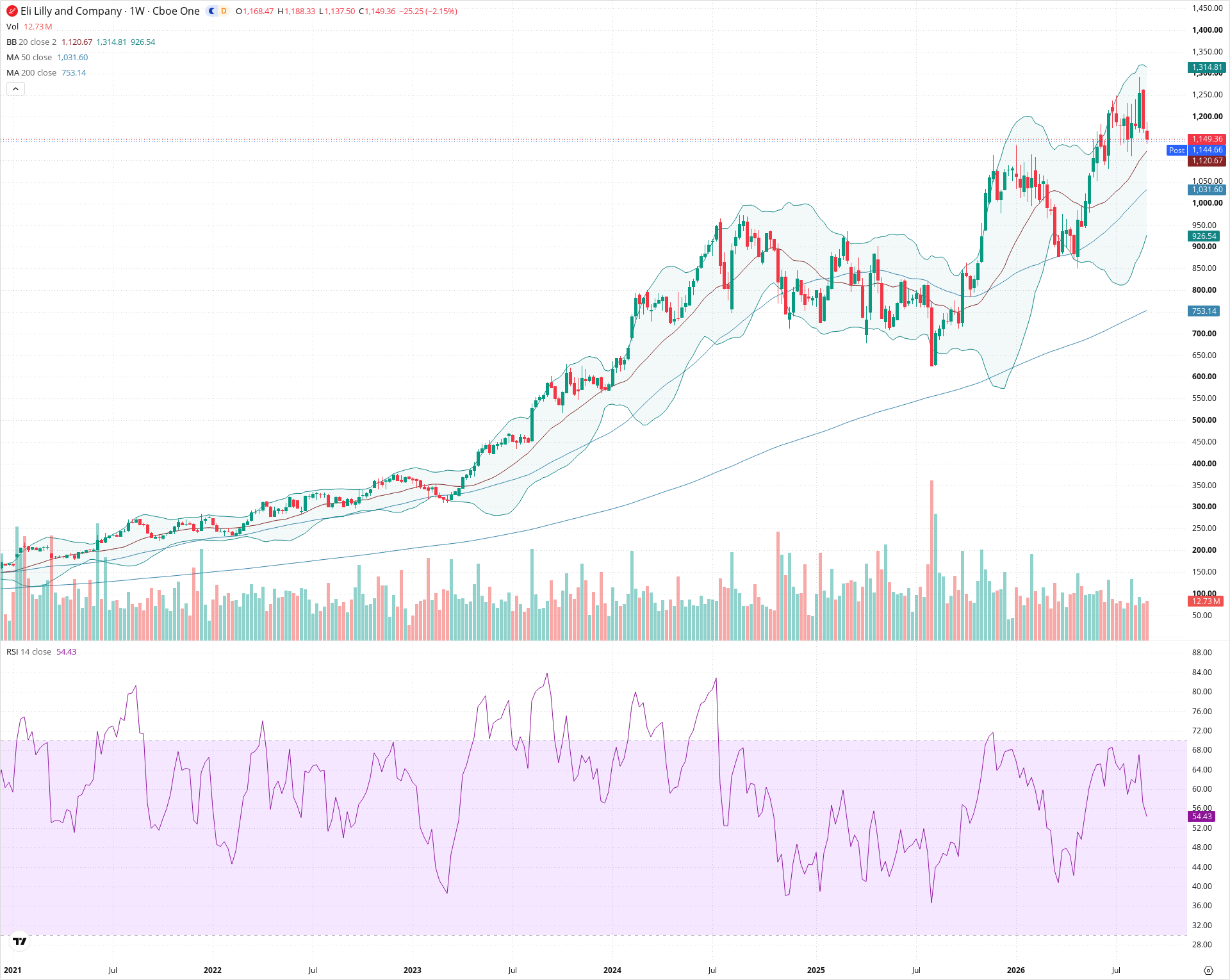 Weekly candlestick price chart for LLY as of 2026-09-04T21:00:50.195Z, showing 20-, 50-, and 200-period SMAs, Bollinger Bands, volume, RSI, and the current price line with top status bar.