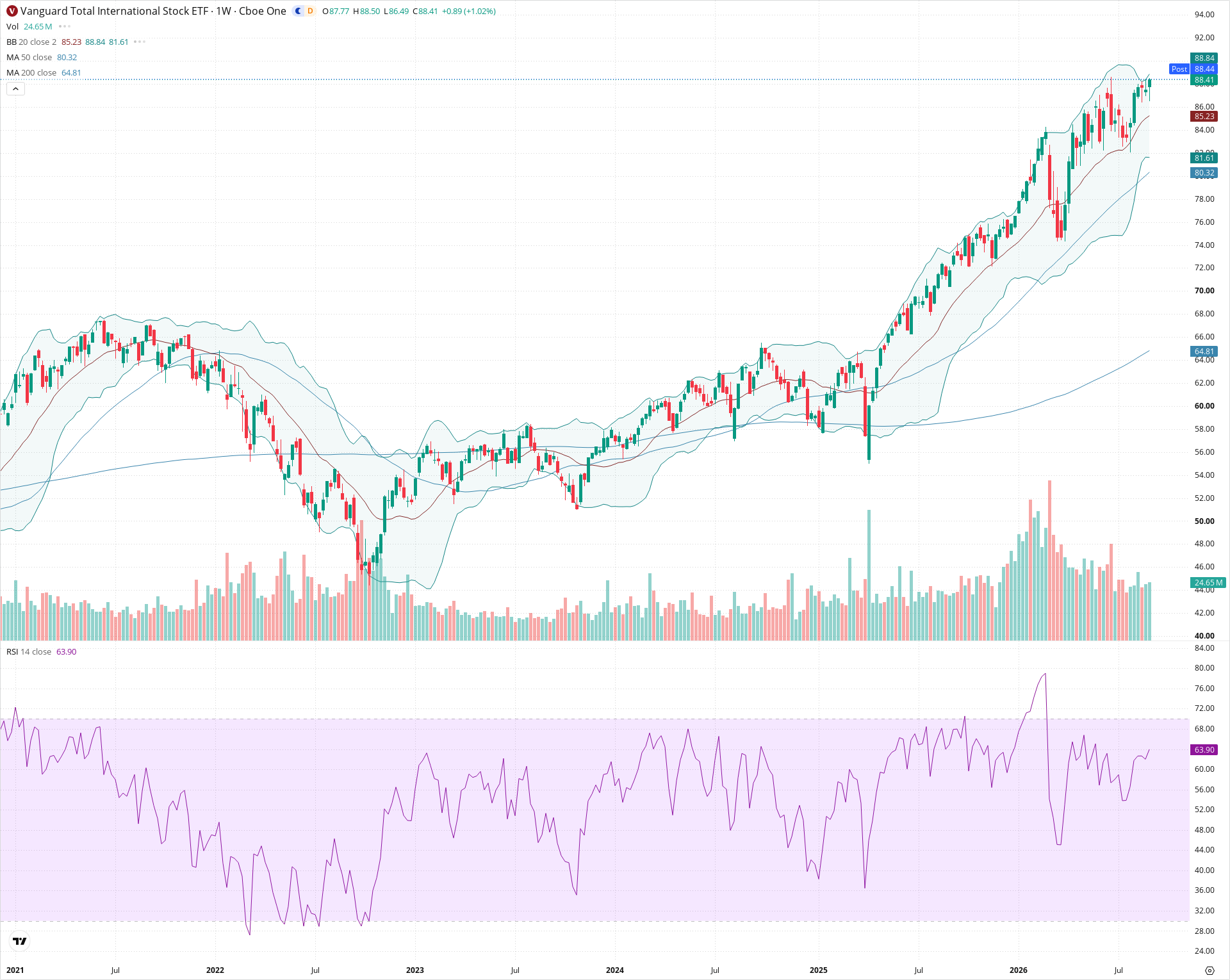 Weekly candlestick price chart for VXUS as of 2026-09-04T21:02:21.034Z, showing 20-, 50-, and 200-period SMAs, Bollinger Bands, volume, RSI, and the current price line with top status bar.