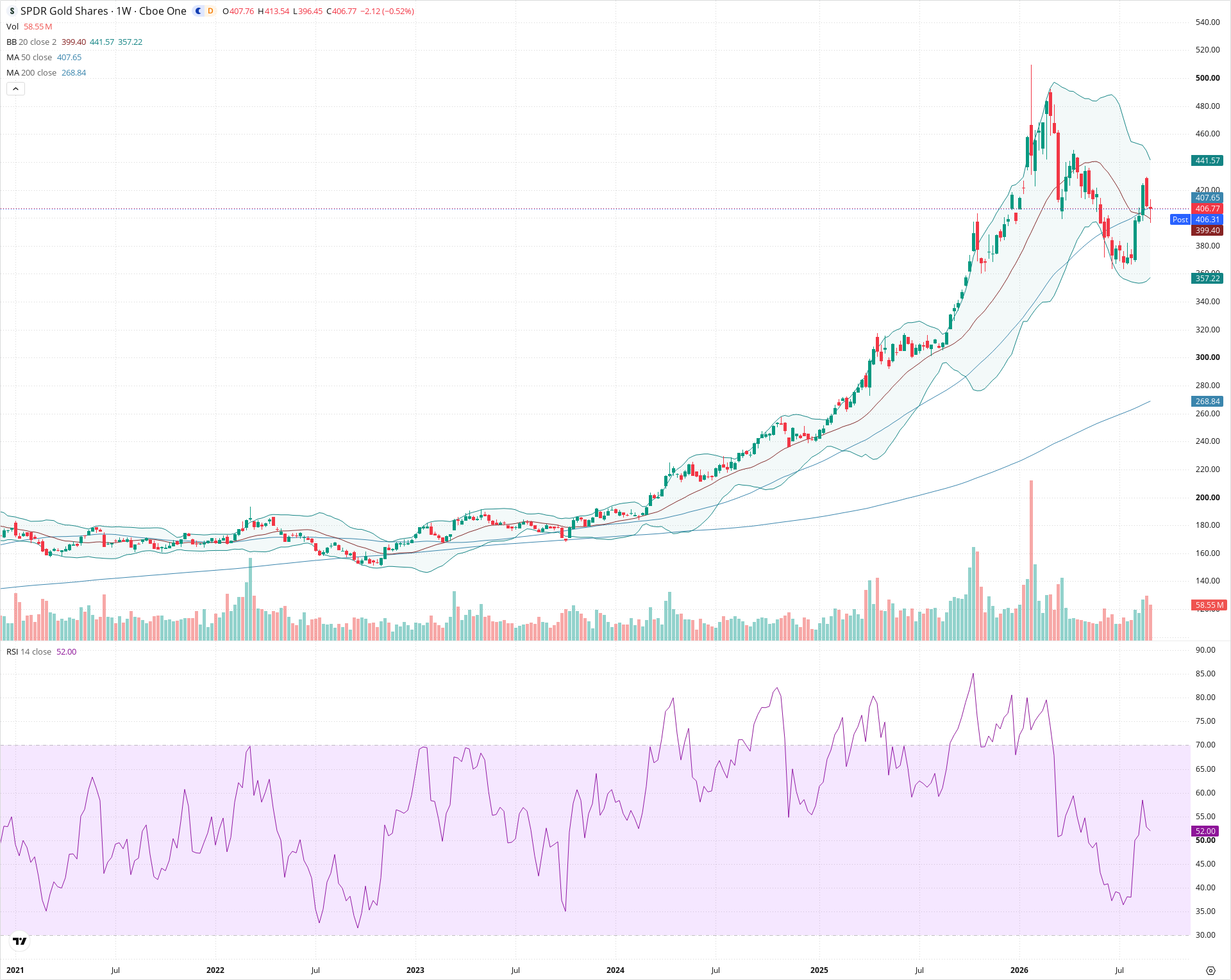 Weekly candlestick price chart for GLD as of 2026-09-04T21:06:16.330Z, showing 20-, 50-, and 200-period SMAs, Bollinger Bands, volume, RSI, and the current price line with top status bar.