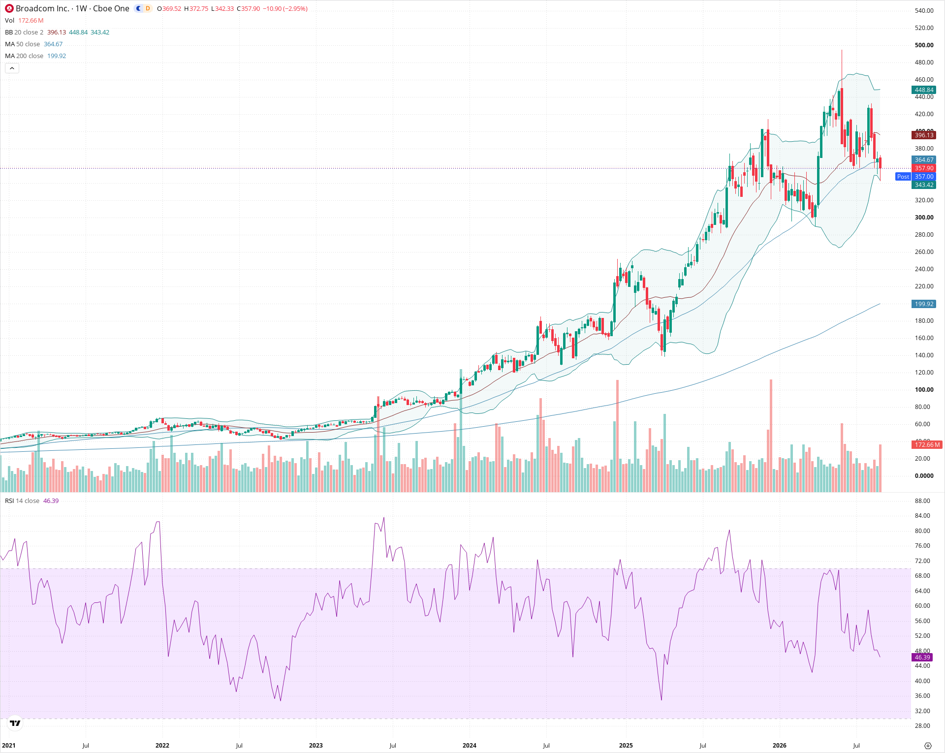 Weekly candlestick price chart for AVGO as of 2026-09-04T21:03:00.581Z, showing 20-, 50-, and 200-period SMAs, Bollinger Bands, volume, RSI, and the current price line with top status bar.