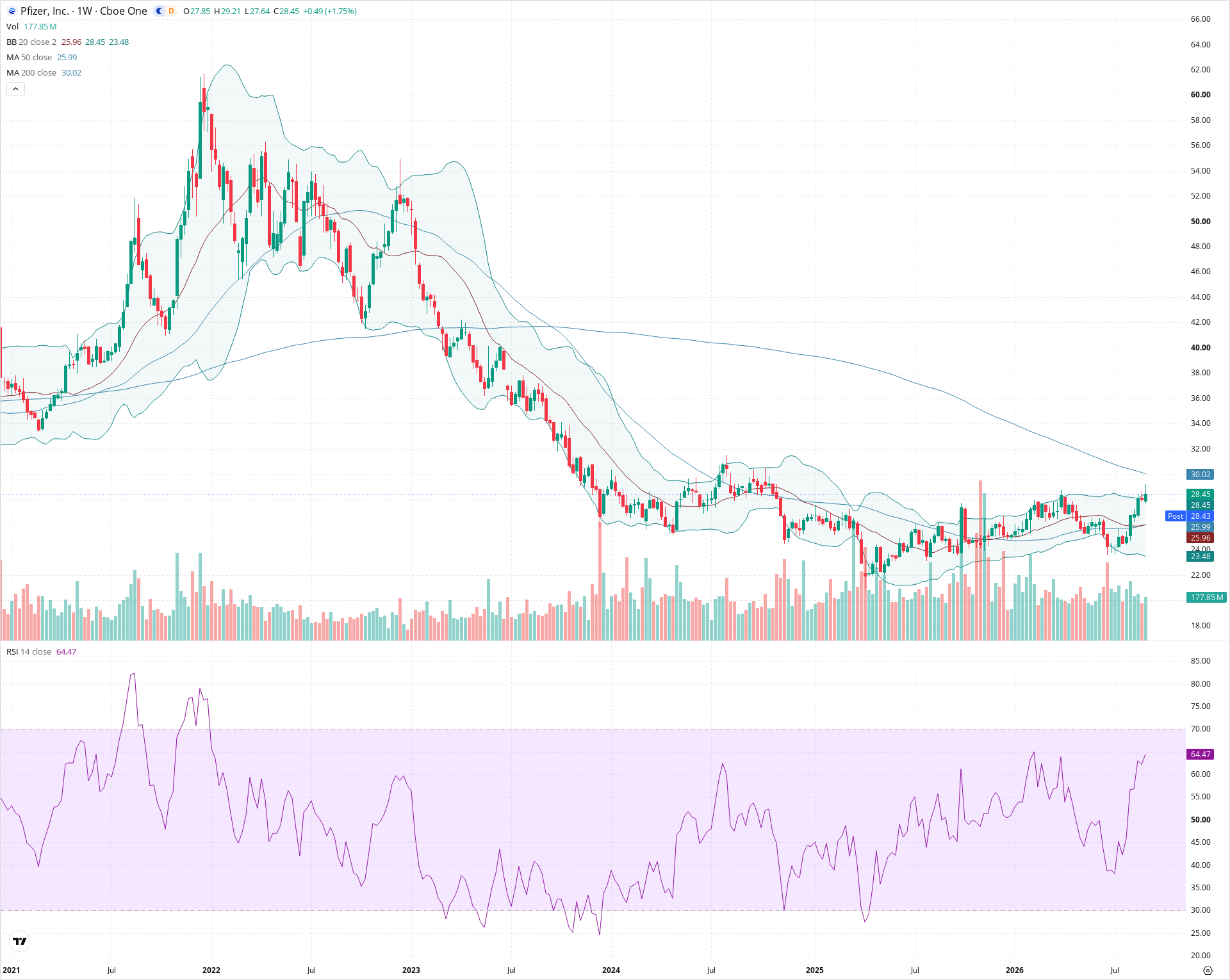 Weekly candlestick price chart for PFE as of 2026-09-04T21:02:02.058Z, showing 20-, 50-, and 200-period SMAs, Bollinger Bands, volume, RSI, and the current price line with top status bar.