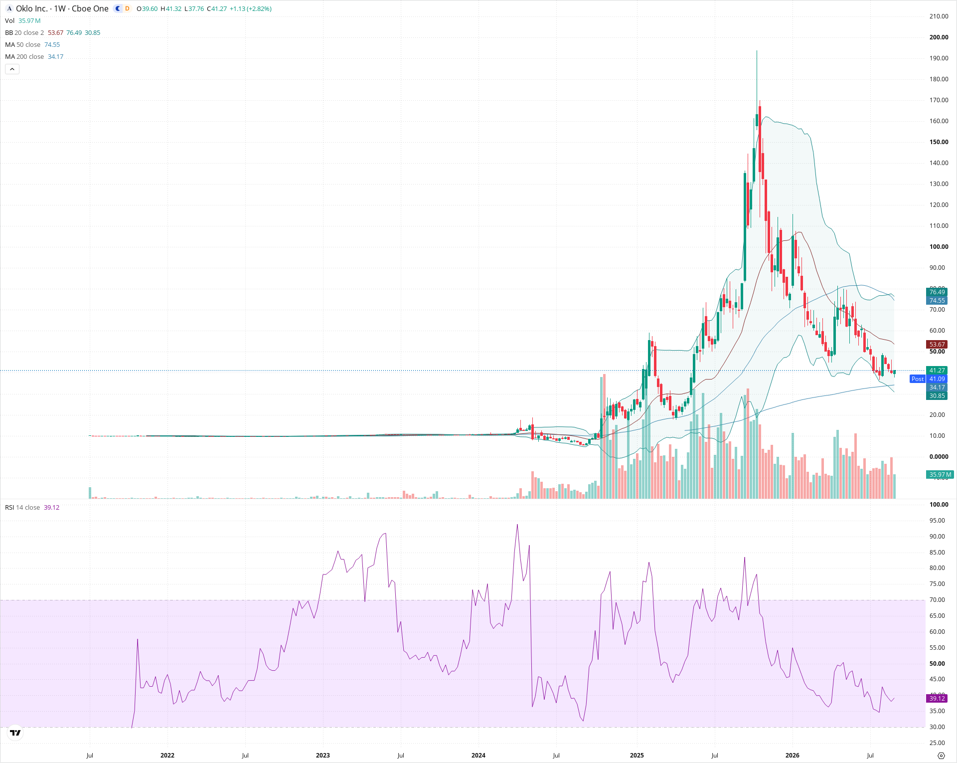 Weekly candlestick price chart for OKLO as of 2026-09-04T21:06:15.402Z, showing 20-, 50-, and 200-period SMAs, Bollinger Bands, volume, RSI, and the current price line with top status bar.