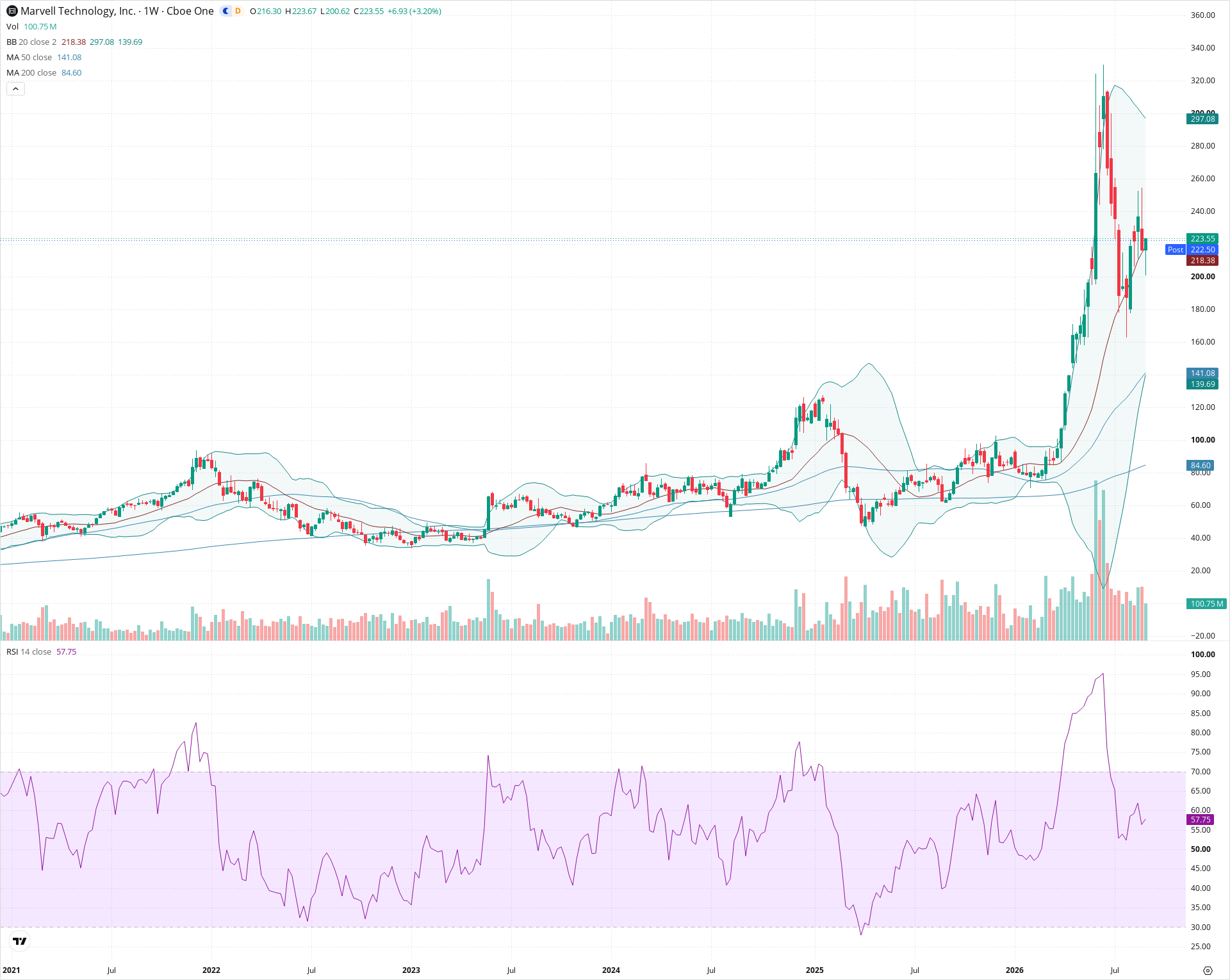 Weekly candlestick price chart for MRVL as of 2026-09-04T21:03:23.741Z, showing 20-, 50-, and 200-period SMAs, Bollinger Bands, volume, RSI, and the current price line with top status bar.