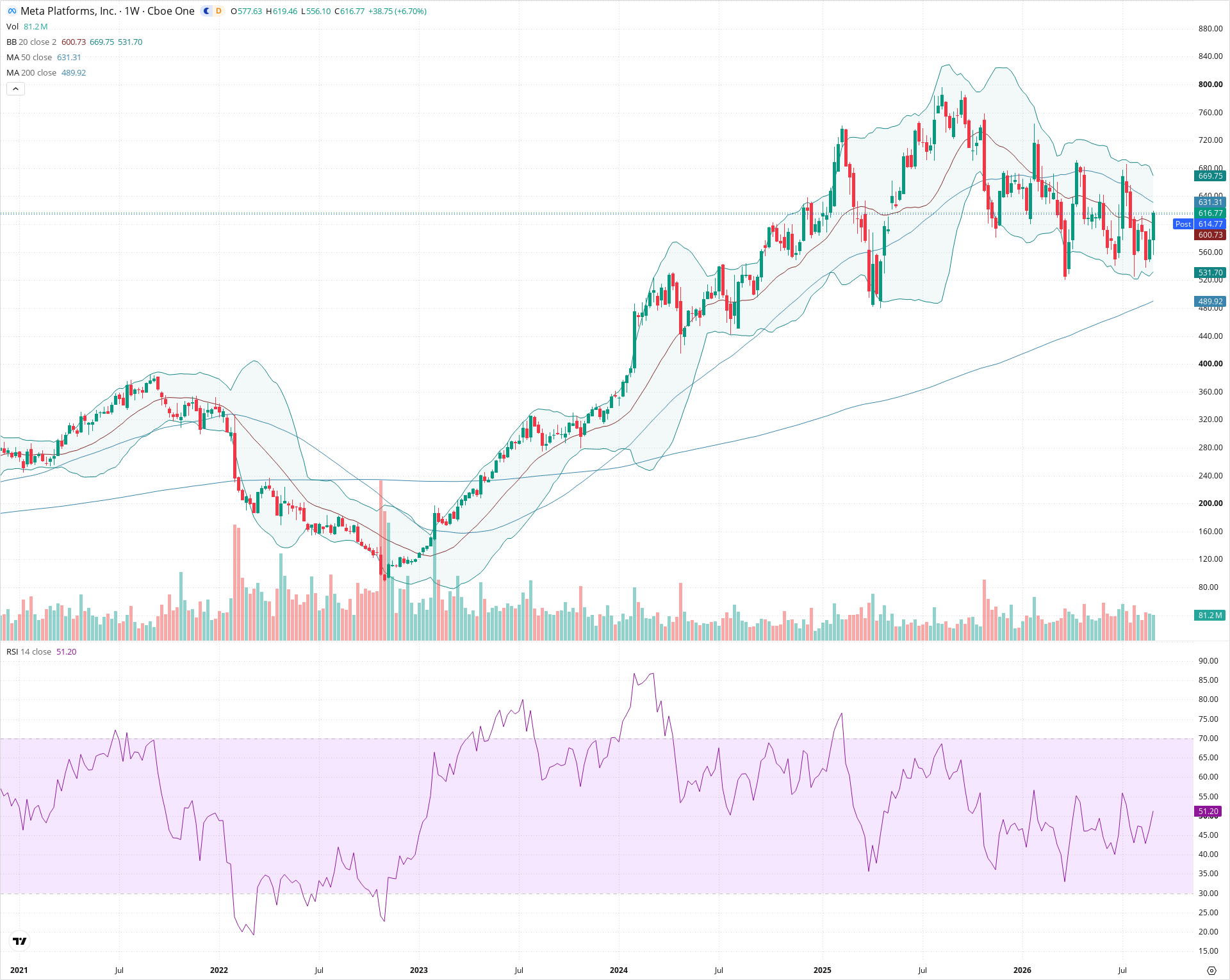 Weekly candlestick price chart for META as of 2026-09-04T21:03:05.441Z, showing 20-, 50-, and 200-period SMAs, Bollinger Bands, volume, RSI, and the current price line with top status bar.