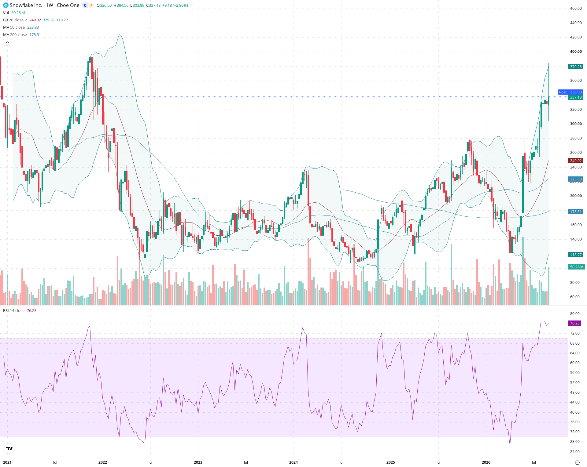 Weekly candlestick price chart for SNOW as of 2026-09-04T21:03:23.573Z, showing 20-, 50-, and 200-period SMAs, Bollinger Bands, volume, RSI, and the current price line with top status bar.