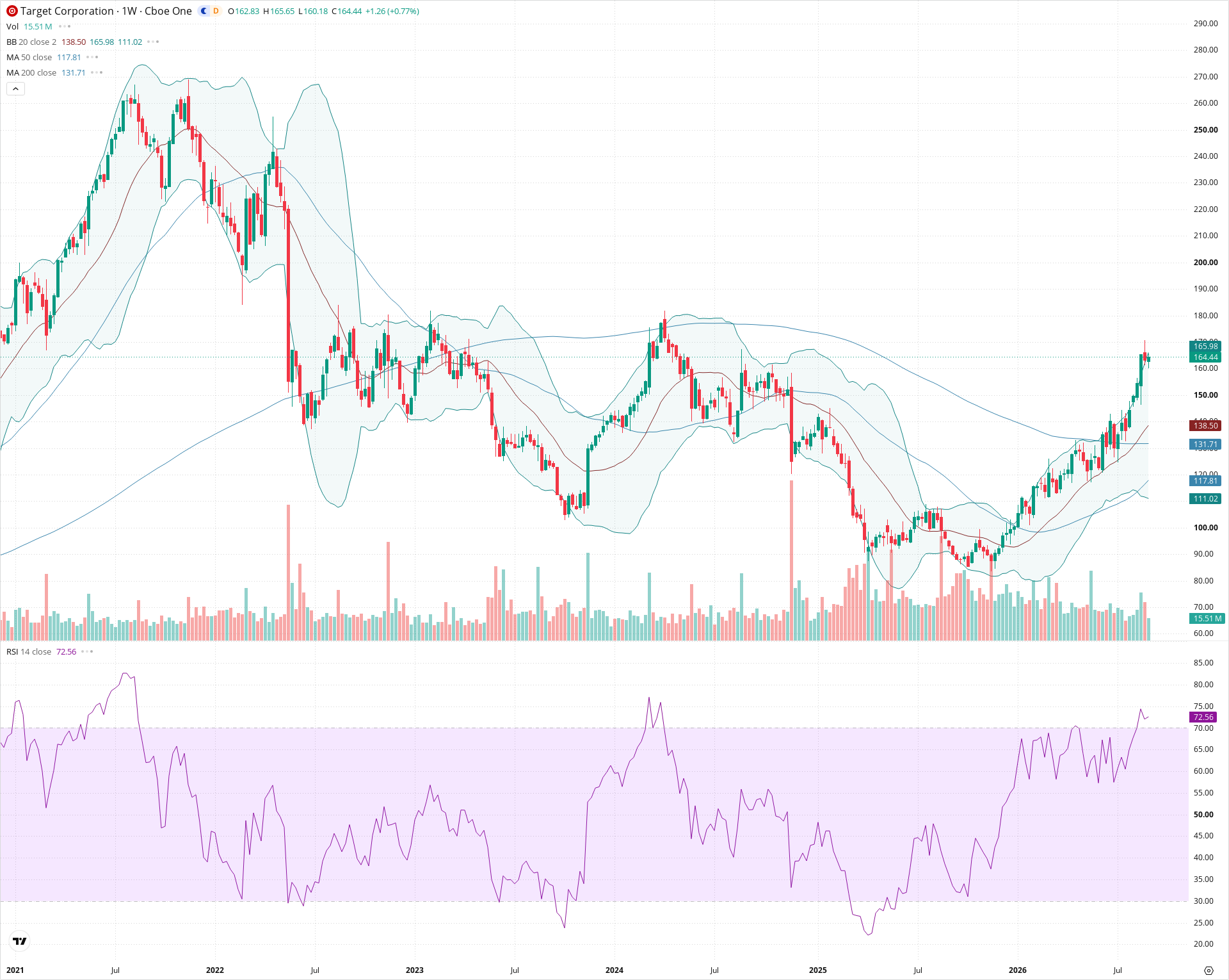 Weekly candlestick price chart for TGT as of 2026-09-04T21:03:24.005Z, showing 20-, 50-, and 200-period SMAs, Bollinger Bands, volume, RSI, and the current price line with top status bar.