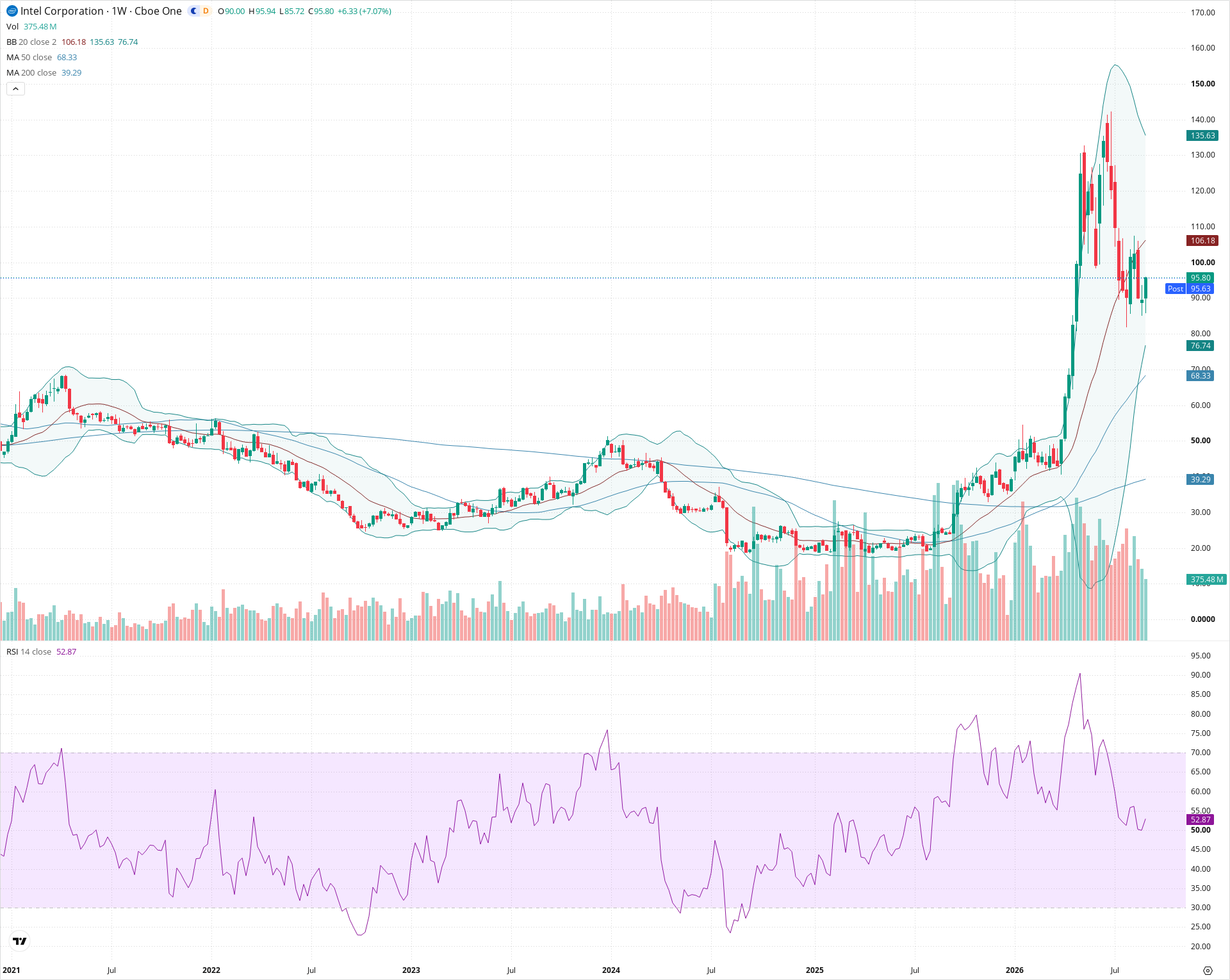 Weekly candlestick price chart for INTC as of 2026-09-04T21:01:58.434Z, showing 20-, 50-, and 200-period SMAs, Bollinger Bands, volume, RSI, and the current price line with top status bar.