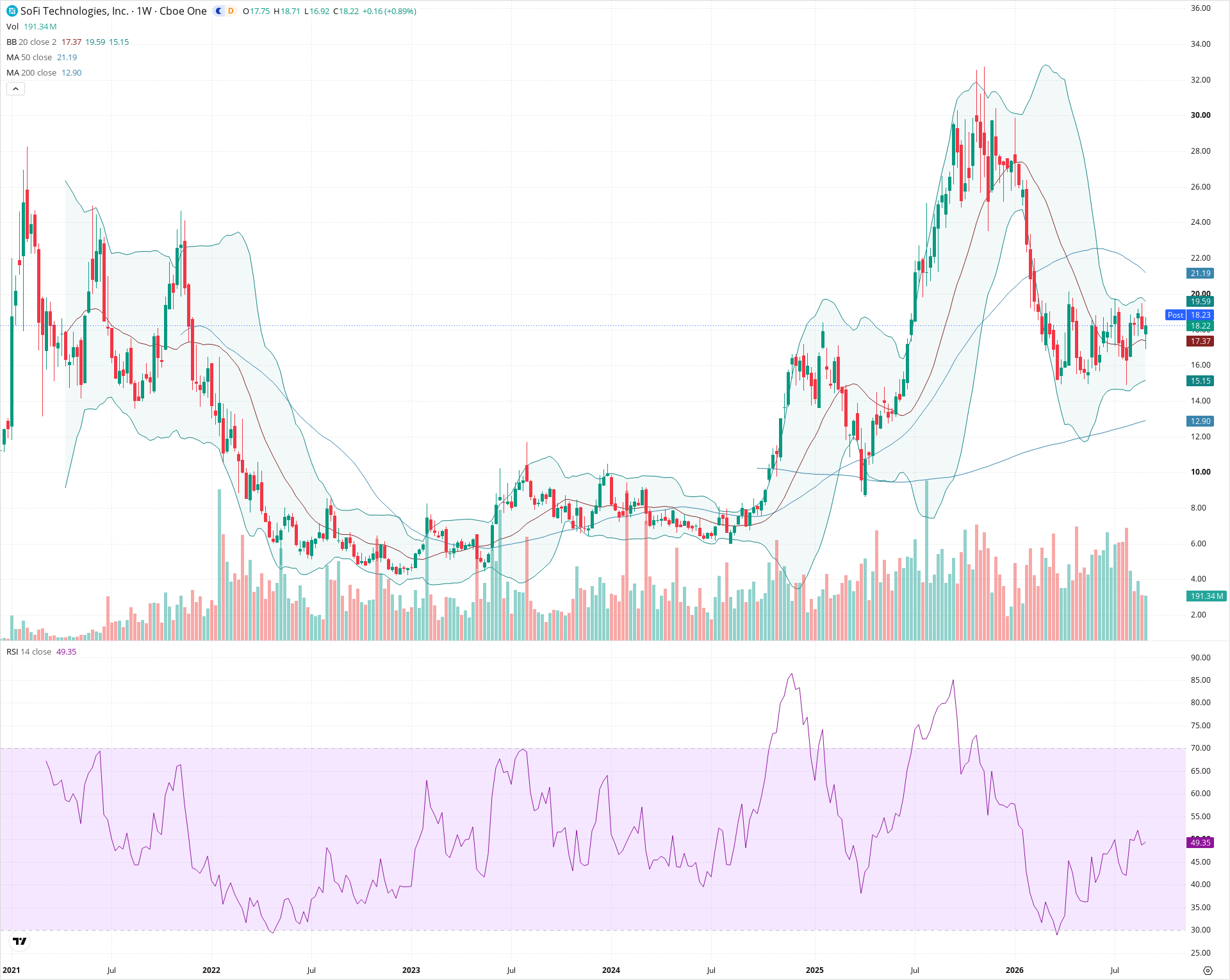 Weekly candlestick price chart for SOFI as of 2026-09-04T21:04:15.860Z, showing 20-, 50-, and 200-period SMAs, Bollinger Bands, volume, RSI, and the current price line with top status bar.