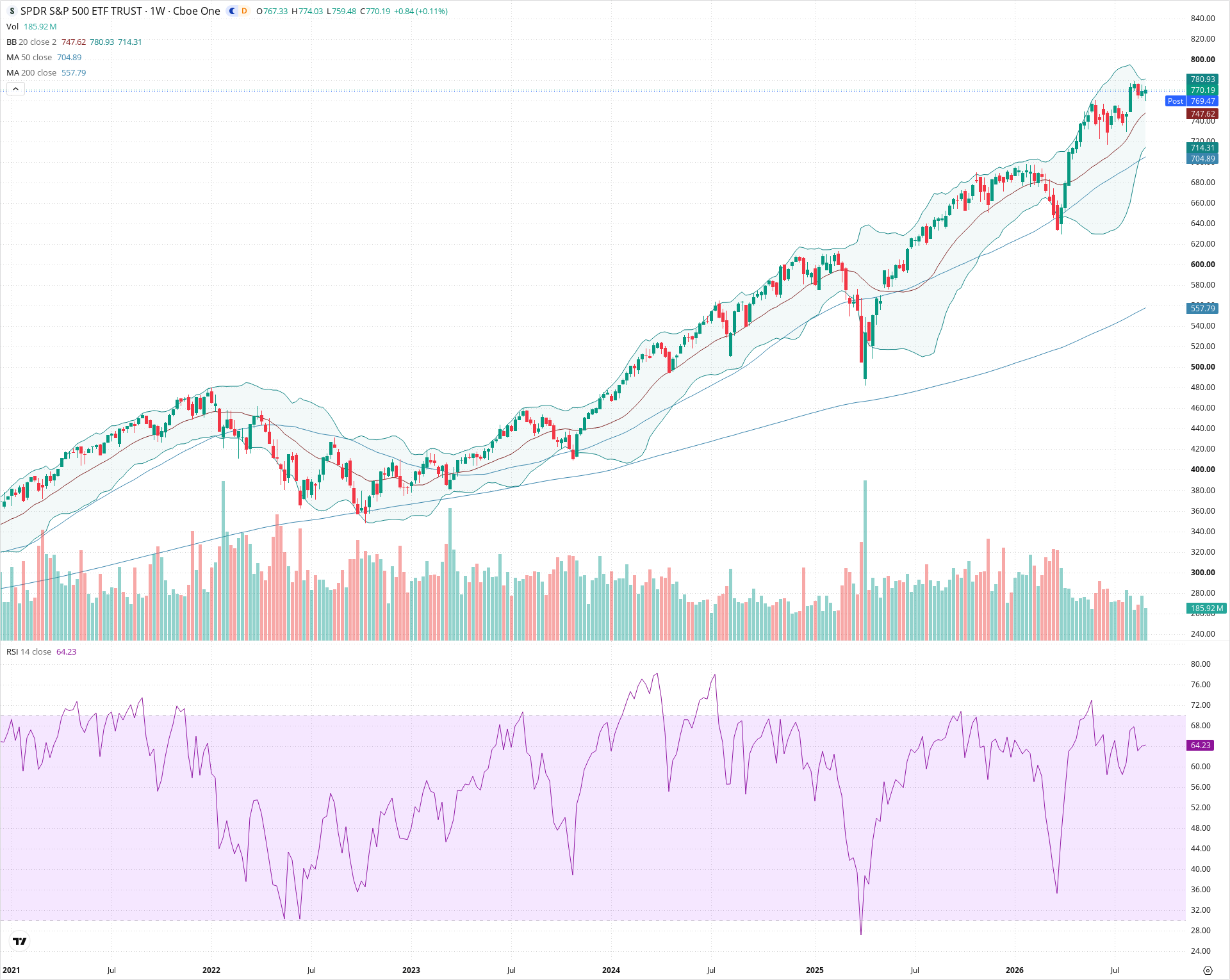 Weekly candlestick price chart for SPY as of 2026-09-04T21:02:20.610Z, showing 20-, 50-, and 200-period SMAs, Bollinger Bands, volume, RSI, and the current price line with top status bar.