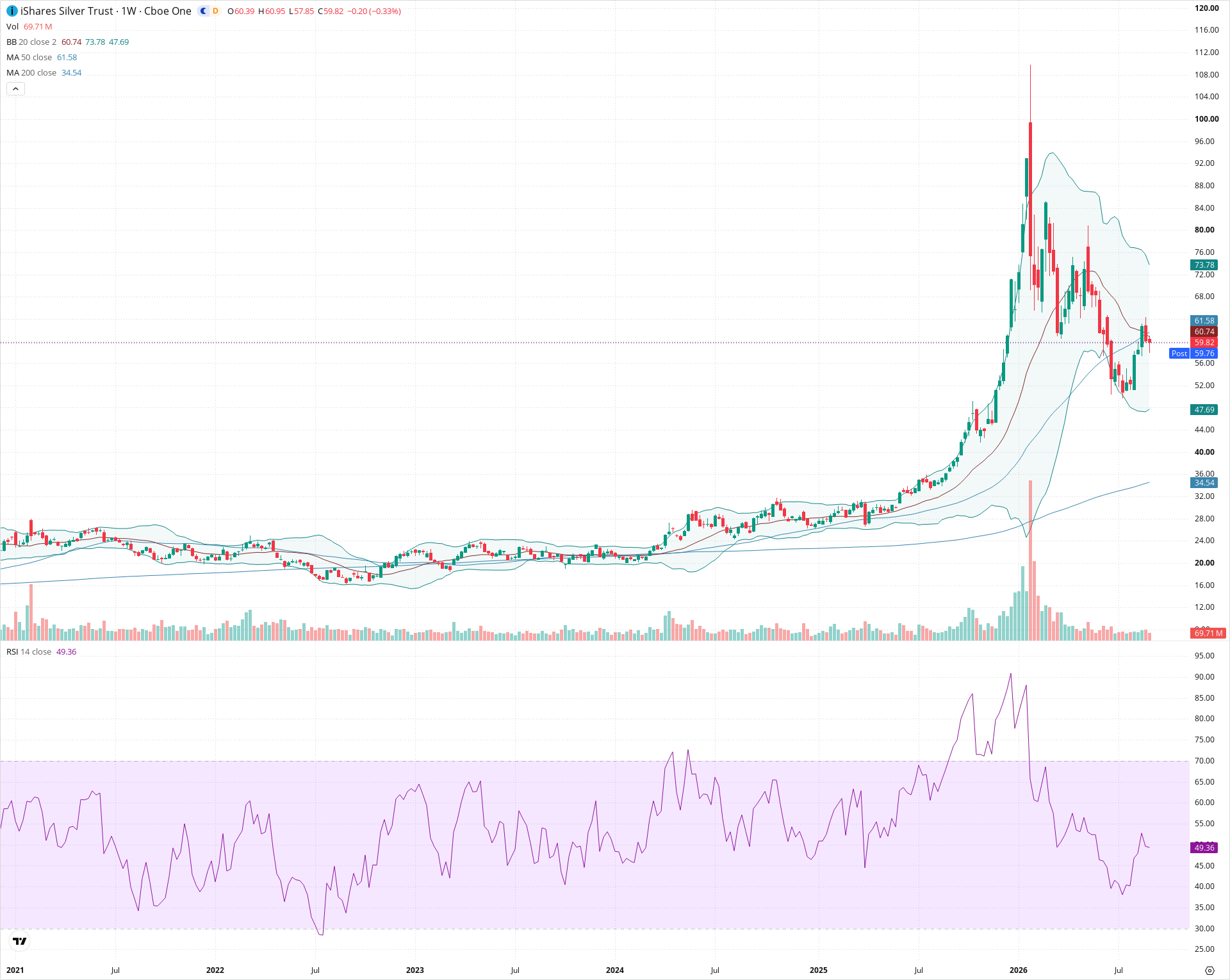 Weekly candlestick price chart for SLV as of 2026-09-04T21:04:44.231Z, showing 20-, 50-, and 200-period SMAs, Bollinger Bands, volume, RSI, and the current price line with top status bar.