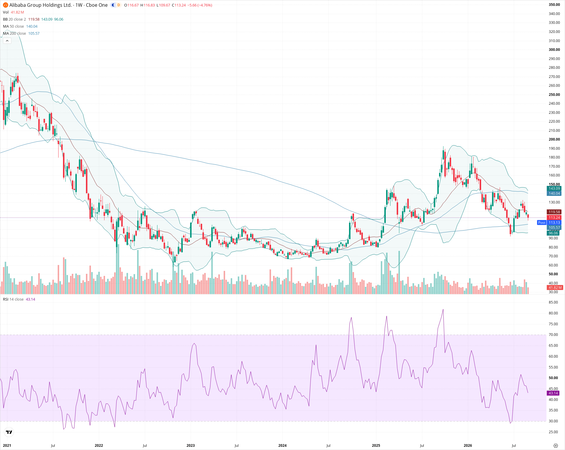 Weekly candlestick price chart for BABA as of 2026-09-04T21:01:59.882Z, showing 20-, 50-, and 200-period SMAs, Bollinger Bands, volume, RSI, and the current price line with top status bar.