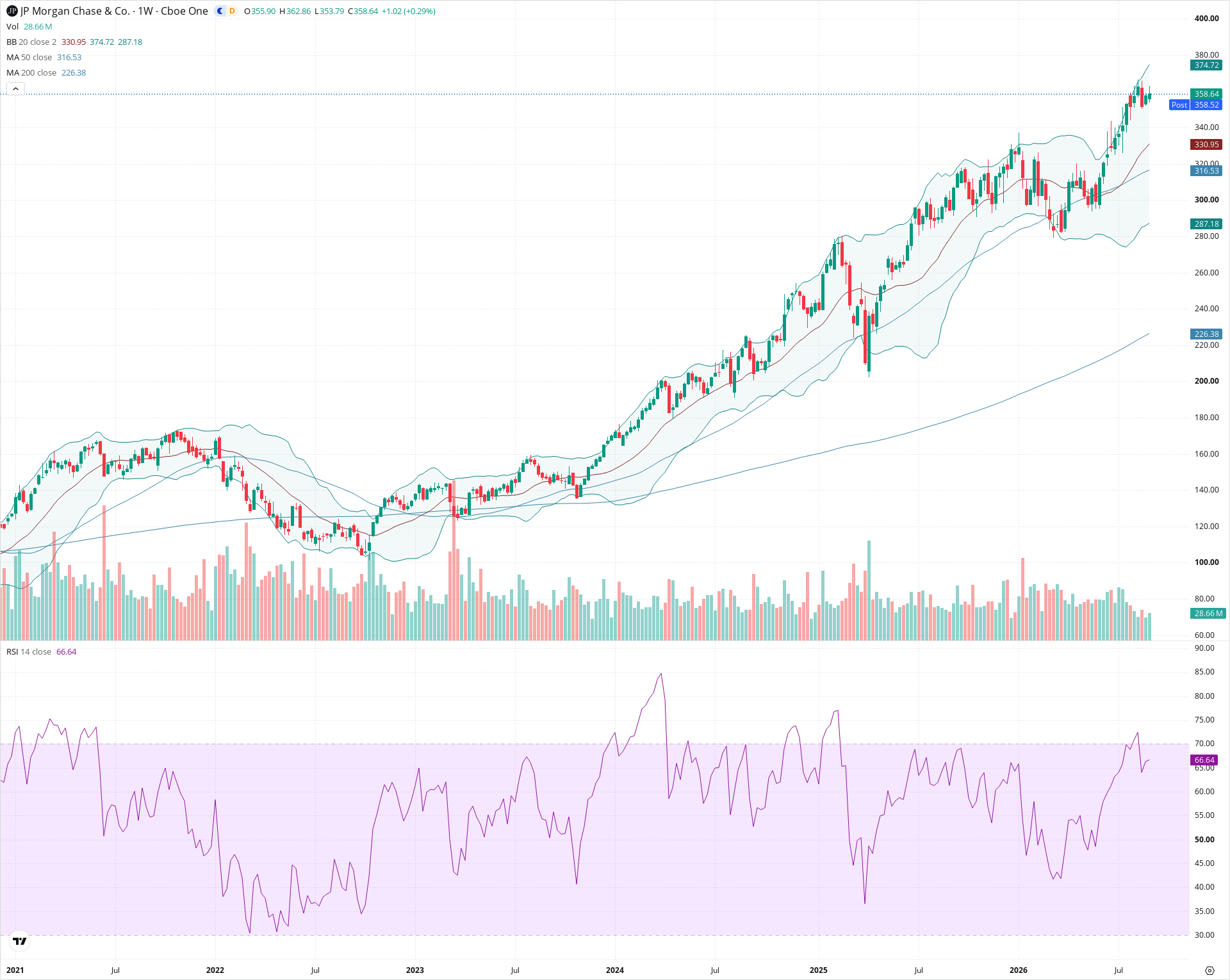 Weekly candlestick price chart for JPM as of 2026-09-04T21:00:54.747Z, showing 20-, 50-, and 200-period SMAs, Bollinger Bands, volume, RSI, and the current price line with top status bar.