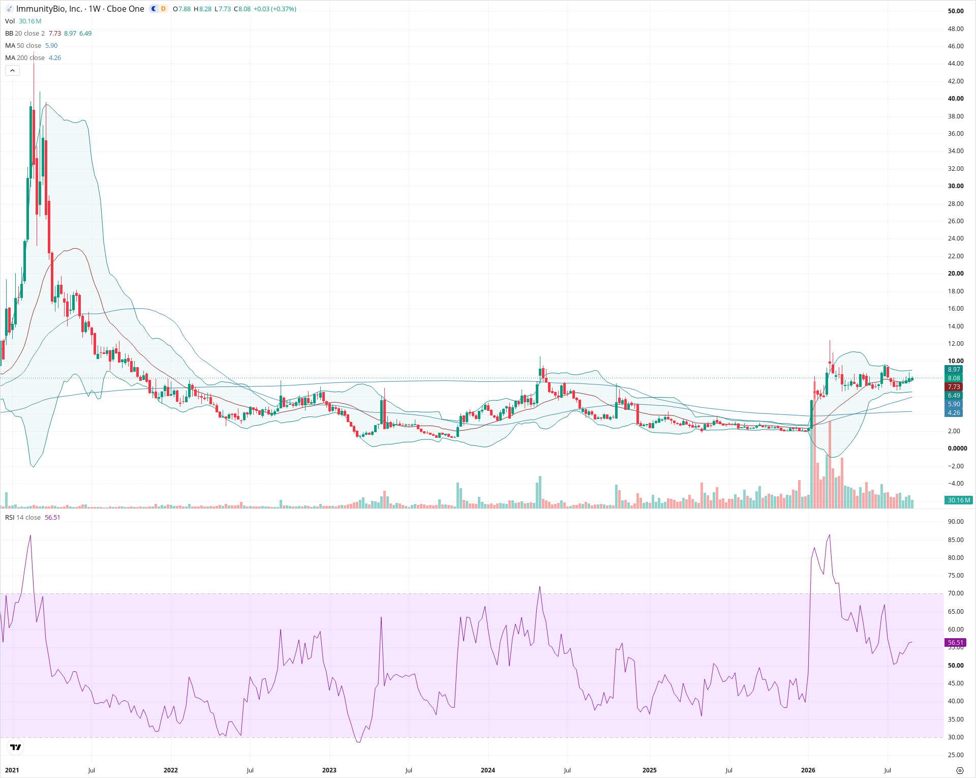 Weekly candlestick price chart for IBRX as of 2026-09-04T21:05:03.591Z, showing 20-, 50-, and 200-period SMAs, Bollinger Bands, volume, RSI, and the current price line with top status bar.